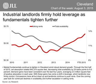 Industrial landlords firmly hold leverage as
fundamentals tighten further
Cleveland
• Market fundamentals continue to tighten in Cleveland amid robust demand growth. Through the first half
of 2015, net absorption totaled 842,375 square feet, decreasing total availability by 25 basis points to 9.5
percent. Demand gains have been consistent over the last four years, averaging 2.5 million square feet
of positive absorption in each year. With these gains has come a shift in leverage, which landlords now
firmly control. Concessions have all but dried up and landlords continue to push rents. Over the coming
year look for continued declines in availability and further escalation in asking rents.
Source: JLL Research
Chart of the week: August 3, 2015
8%
11%
14%
$3.30
$3.50
$3.70
2010 2011 2012 2013 2014 YTD 2015
Asking rents Total availability
 