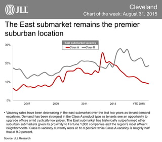 The East submarket remains the premier
suburban location
Cleveland
• Vacancy rates have been decreasing in the east submarket over the last two years as tenant demand
escalates. Demand has been strongest in the Class A product type as tenants see an opportunity to
upgrade offices amid cyclically low prices. The East submarket has historically outperformed other
suburban submarkets given its proximity to Fortune 1,000 companies and the region’s most affluent
neighborhoods. Class B vacancy currently rests at 18.8 percent while Class A vacancy is roughly half
that at 9.0 percent.
Source: JLL Research
Chart of the week: August 31, 2015
0%
10%
20%
30%
2007 2009 2011 2013 YTD 2015
Class A Class B
East submarket vacancy
 