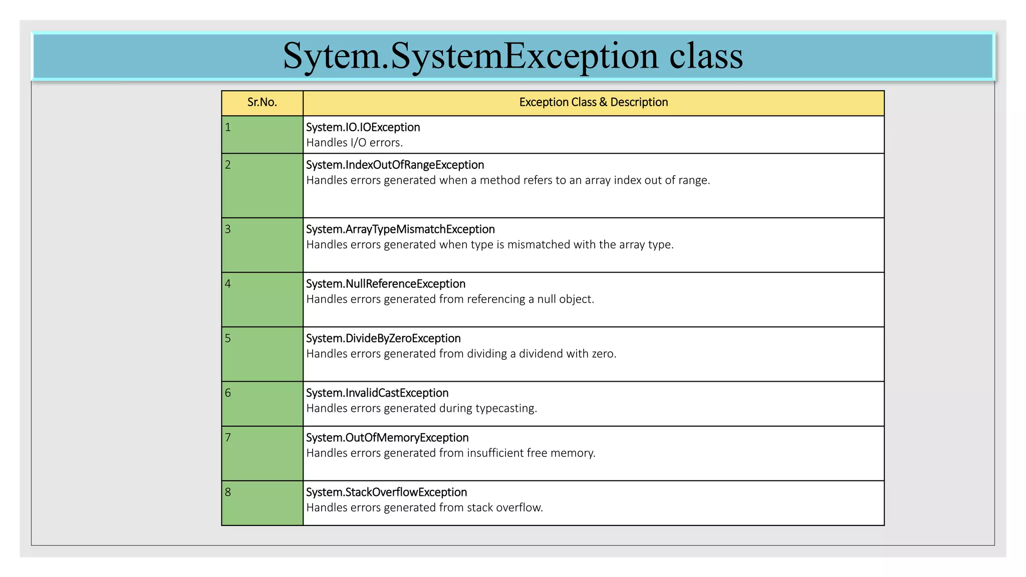 Exception Handling in C# | PPTX
