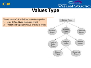 Values Type
Values type of c# is divided in two categories
1. User defined type (complex type).
2. Predefined type (primitive or simple type).
 