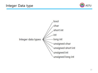ASTU
Integer Data type
22
 