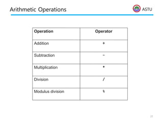 ASTU
Arithmetic Operations
31
%
Modulus division
/
Division
*
Multiplication
-
Subtraction
+
Addition
Operator
Operation
 