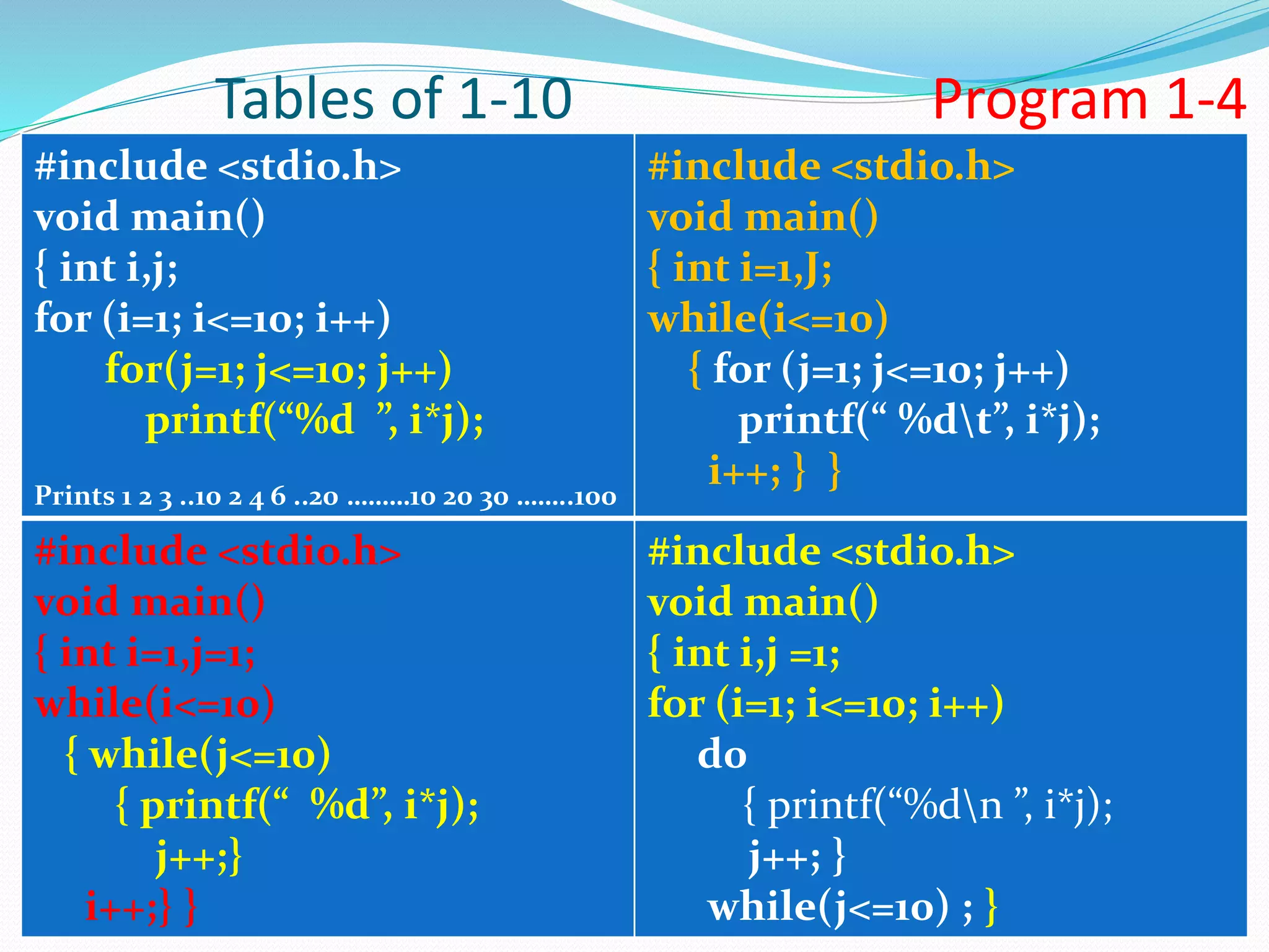 Tables of 1-10 Program 1-4 #include <stdio.h> void main() { int i,j; for (i=1; i<=10; i++) for(j=1; j<=10; j++) printf(“%d ”, i*j); Prints 1 2 3 ..10 2 4 6 ..20 ………10 20 30 ……..100 #include <stdio.h> void main() { int i=1,J; while(i<=10) { for (j=1; j<=10; j++) printf(“ %dt”, i*j); i++; } } #include <stdio.h> void main() { int i=1,j=1; while(i<=10) { while(j<=10) { printf(“ %d”, i*j); j++;} i++;} } #include <stdio.h> void main() { int i,j =1; for (i=1; i<=10; i++) d0 { printf(“%dn ”, i*j); j++; } while(j<=10) ; } 