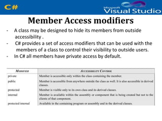 Member Access modifiers
- A class may be designed to hide its members from outside
accessibility .
- C# provides a set of access modifiers that can be used with the
members of a class to control their visibility to outside users.
- In C# all members have private access by default.
 