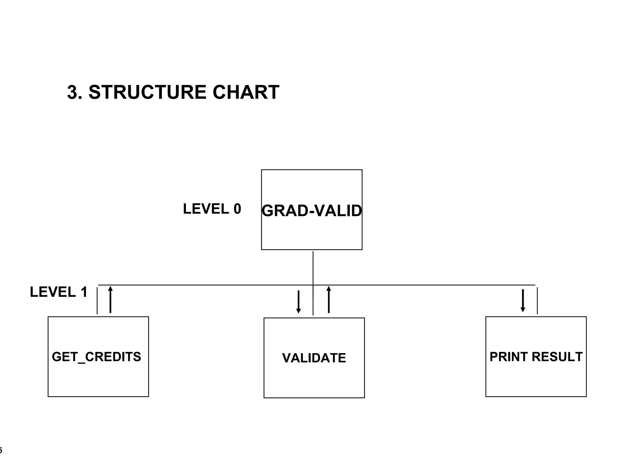 GRAD-VALID VALIDATE GET_CREDITS  PRINT RESULT LEVEL 0 LEVEL 1 3. STRUCTURE CHART 