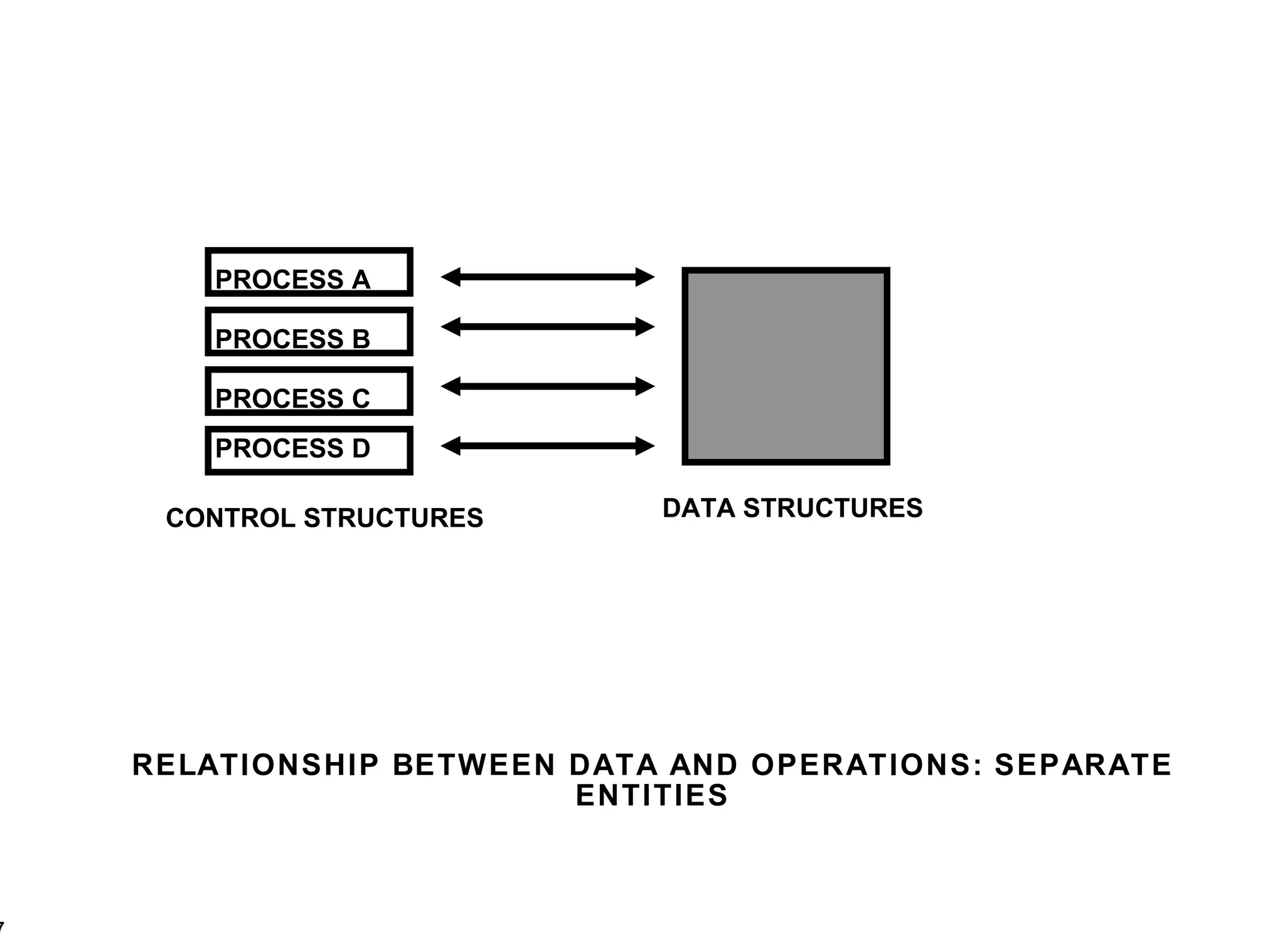 RELATIONSHIP BETWEEN DATA AND OPERATIONS: SEPARATE ENTITIES PROCESS A DATA STRUCTURES CONTROL STRUCTURES PROCESS D PROCESS C PROCESS B 