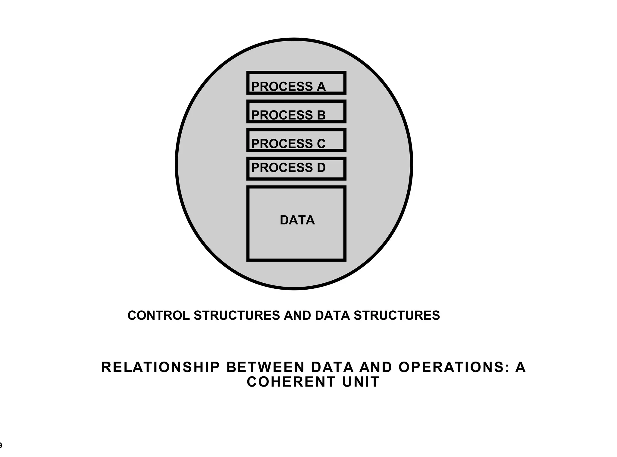 RELATIONSHIP BETWEEN DATA AND OPERATIONS: A COHERENT UNIT CONTROL STRUCTURES AND DATA STRUCTURES PROCESS A PROCESS D PROCESS C PROCESS B DATA 