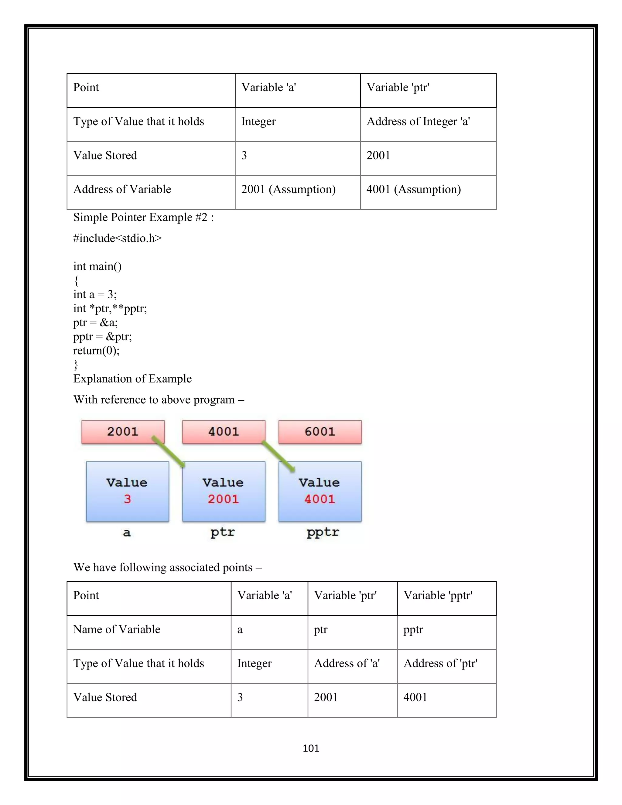 101
Point Variable 'a' Variable 'ptr'
Type of Value that it holds Integer Address of Integer 'a'
Value Stored 3 2001
Address of Variable 2001 (Assumption) 4001 (Assumption)
Simple Pointer Example #2 :
#include<stdio.h>
int main()
{
int a = 3;
int *ptr,**pptr;
ptr = &a;
pptr = &ptr;
return(0);
}
Explanation of Example
With reference to above program –
We have following associated points –
Point Variable 'a' Variable 'ptr' Variable 'pptr'
Name of Variable a ptr pptr
Type of Value that it holds Integer Address of 'a' Address of 'ptr'
Value Stored 3 2001 4001
 