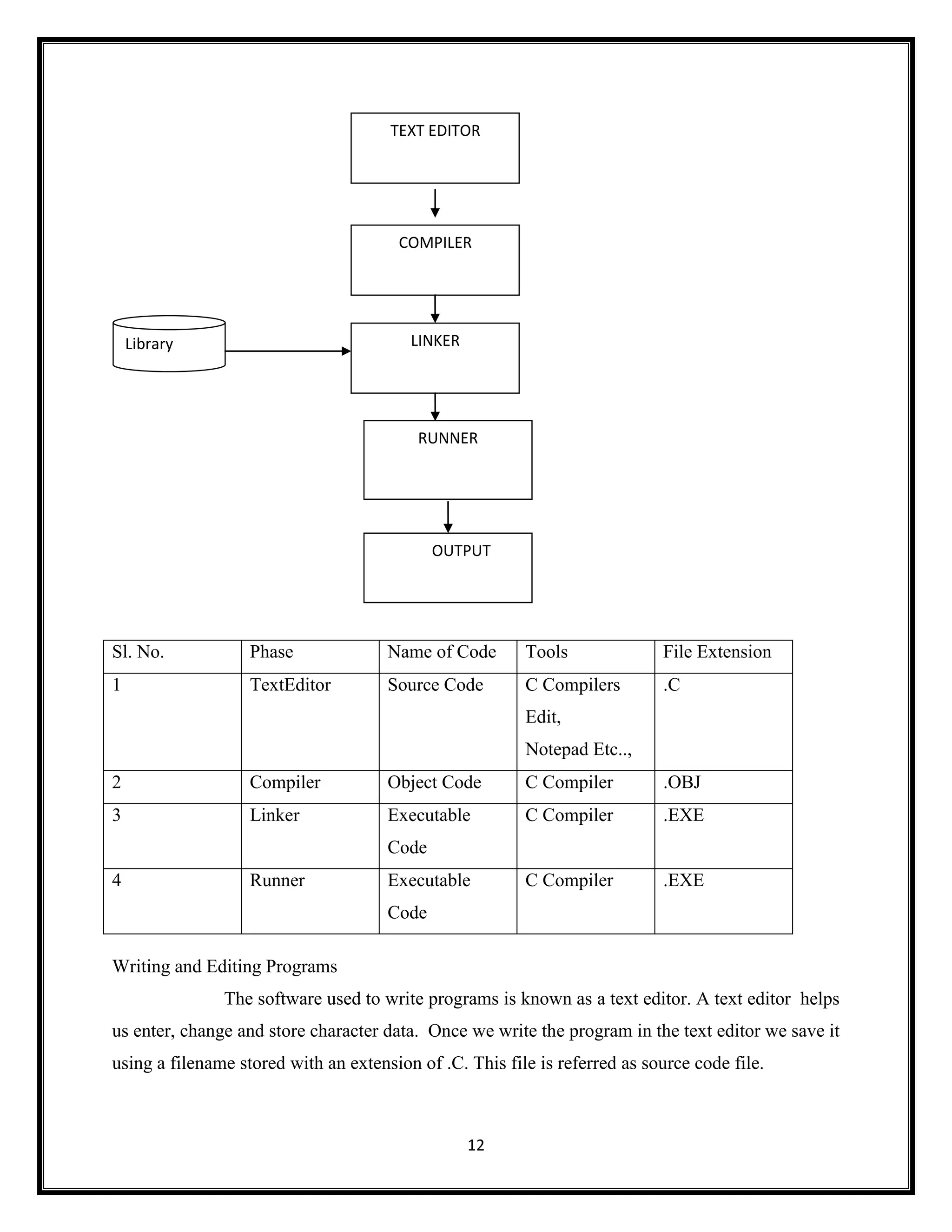12
Writing and Editing Programs
The software used to write programs is known as a text editor. A text editor helps
us enter, change and store character data. Once we write the program in the text editor we save it
using a filename stored with an extension of .C. This file is referred as source code file.
Sl. No. Phase Name of Code Tools File Extension
1 TextEditor Source Code C Compilers
Edit,
Notepad Etc..,
.C
2 Compiler Object Code C Compiler .OBJ
3 Linker Executable
Code
C Compiler .EXE
4 Runner Executable
Code
C Compiler .EXE
TEXT EDITOR
COMPILER
LINKER
Library
RUNNER
OUTPUT
 