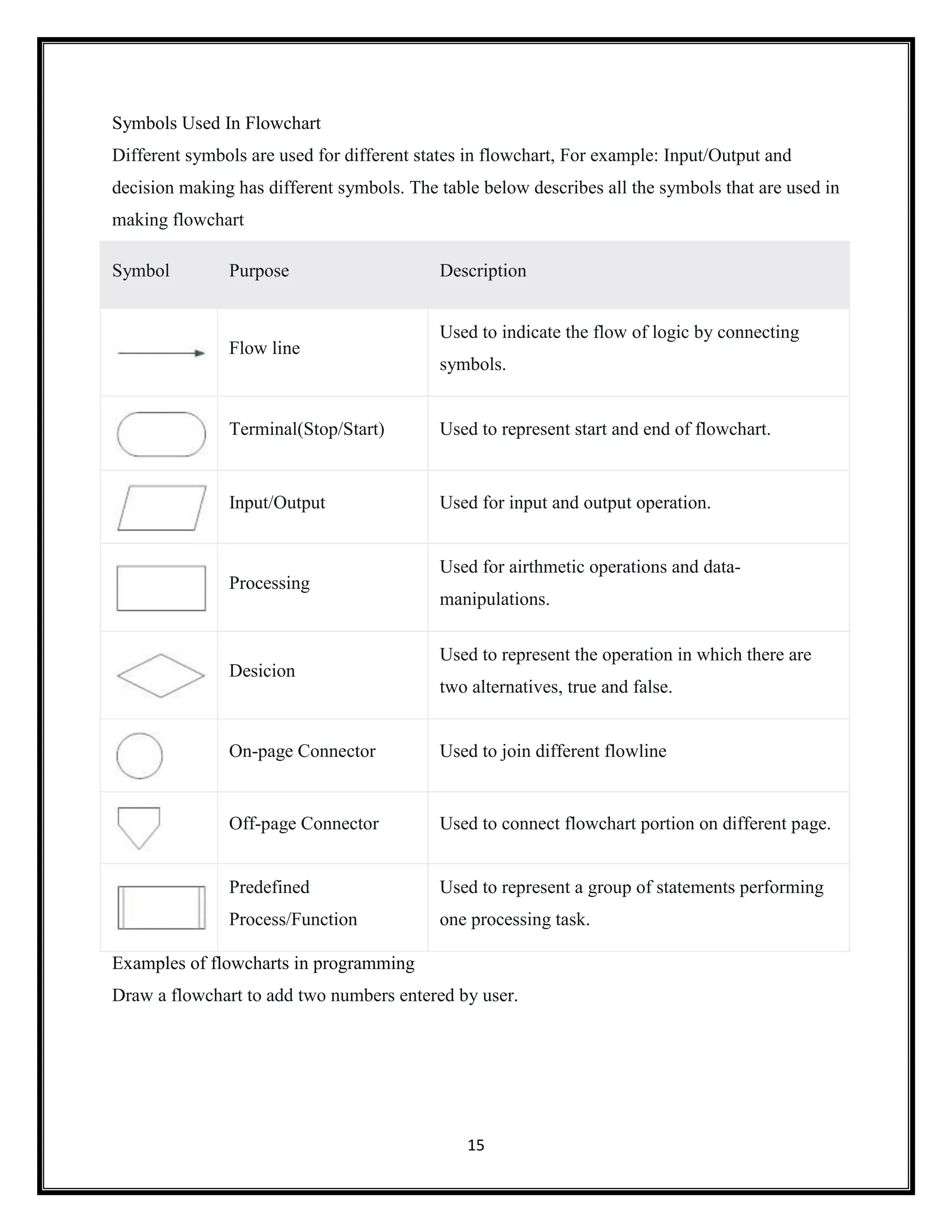 15
Symbols Used In Flowchart
Different symbols are used for different states in flowchart, For example: Input/Output and
decision making has different symbols. The table below describes all the symbols that are used in
making flowchart
Symbol Purpose Description
Flow line
Used to indicate the flow of logic by connecting
symbols.
Terminal(Stop/Start) Used to represent start and end of flowchart.
Input/Output Used for input and output operation.
Processing
Used for airthmetic operations and data-
manipulations.
Desicion
Used to represent the operation in which there are
two alternatives, true and false.
On-page Connector Used to join different flowline
Off-page Connector Used to connect flowchart portion on different page.
Predefined
Process/Function
Used to represent a group of statements performing
one processing task.
Examples of flowcharts in programming
Draw a flowchart to add two numbers entered by user.
 