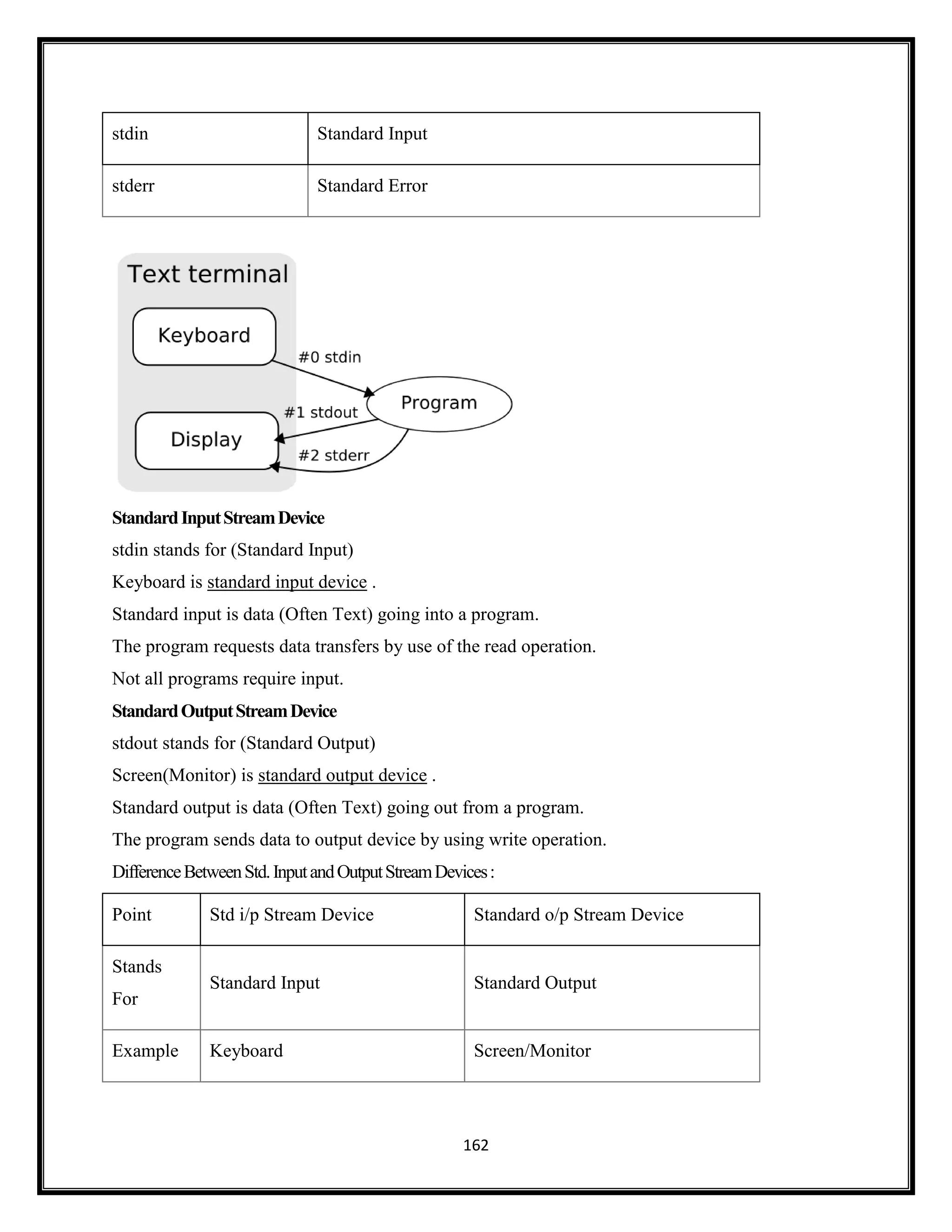 162
stdin Standard Input
stderr Standard Error
StandardInputStreamDevice
stdin stands for (Standard Input)
Keyboard is standard input device .
Standard input is data (Often Text) going into a program.
The program requests data transfers by use of the read operation.
Not all programs require input.
StandardOutputStreamDevice
stdout stands for (Standard Output)
Screen(Monitor) is standard output device .
Standard output is data (Often Text) going out from a program.
The program sends data to output device by using write operation.
DifferenceBetweenStd.InputandOutputStreamDevices:
Point Std i/p Stream Device Standard o/p Stream Device
Stands
For
Standard Input Standard Output
Example Keyboard Screen/Monitor
 