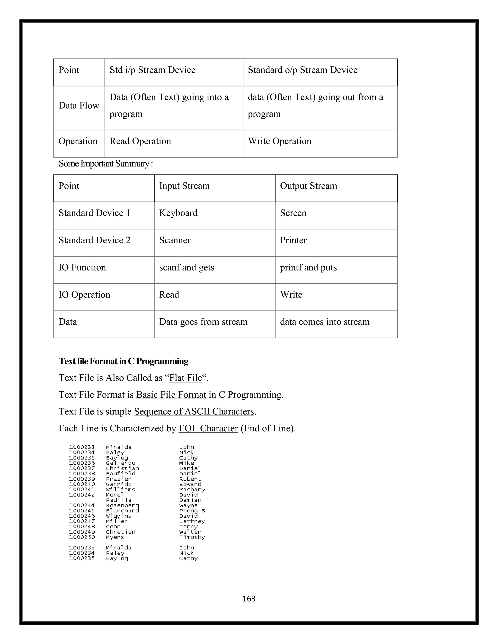 163
Point Std i/p Stream Device Standard o/p Stream Device
Data Flow
Data (Often Text) going into a
program
data (Often Text) going out from a
program
Operation Read Operation Write Operation
SomeImportantSummary:
Point Input Stream Output Stream
Standard Device 1 Keyboard Screen
Standard Device 2 Scanner Printer
IO Function scanf and gets printf and puts
IO Operation Read Write
Data Data goes from stream data comes into stream
TextfileFormatinCProgramming
Text File is Also Called as ―Flat File―.
Text File Format is Basic File Format in C Programming.
Text File is simple Sequence of ASCII Characters.
Each Line is Characterized by EOL Character (End of Line).
 