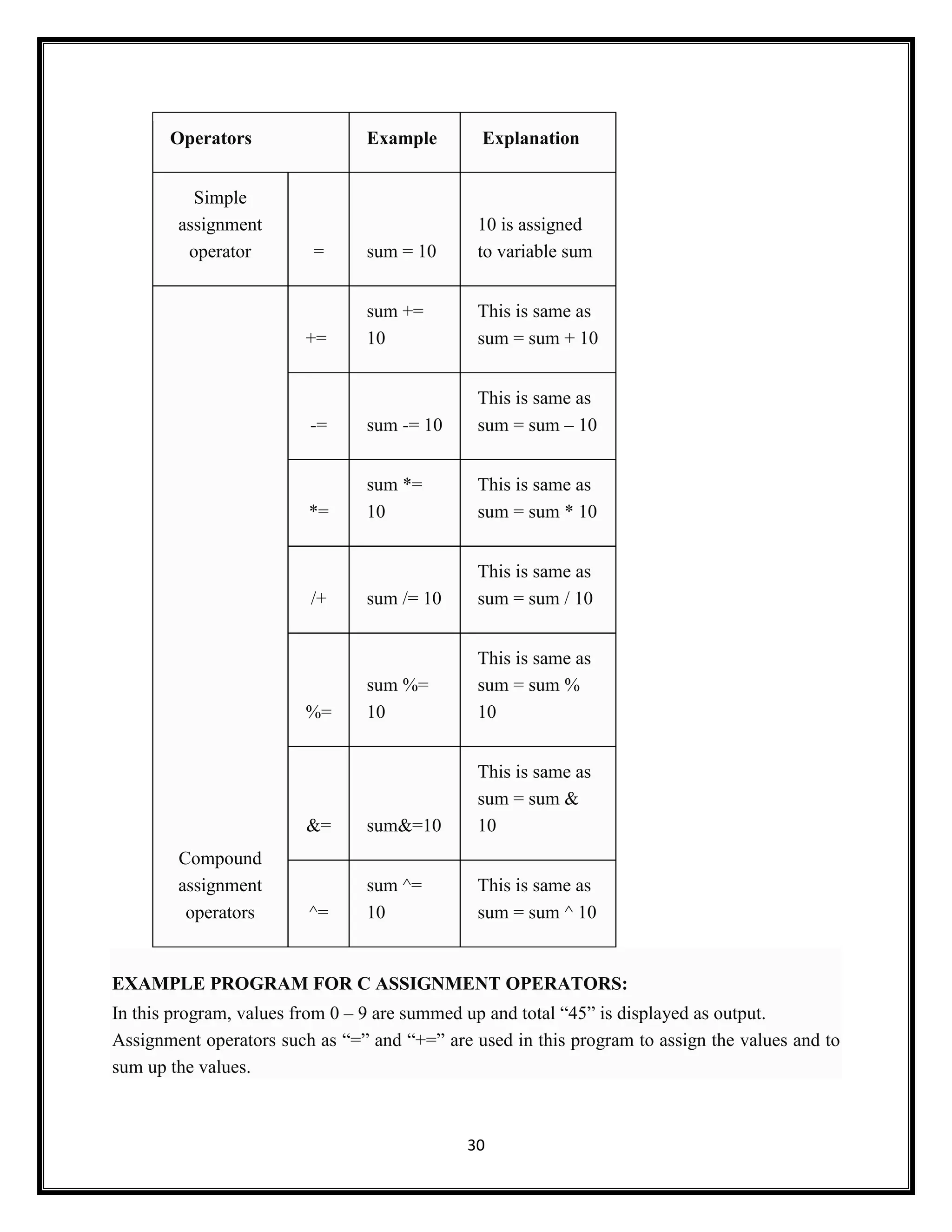 30
Operators Example Explanation
Simple
assignment
operator = sum = 10
10 is assigned
to variable sum
Compound
assignment
operators
+=
sum +=
10
This is same as
sum = sum + 10
-= sum -= 10
This is same as
sum = sum – 10
*=
sum *=
10
This is same as
sum = sum * 10
/+ sum /= 10
This is same as
sum = sum / 10
%=
sum %=
10
This is same as
sum = sum %
10
&= sum&=10
This is same as
sum = sum &
10
^=
sum ^=
10
This is same as
sum = sum ^ 10
EXAMPLE PROGRAM FOR C ASSIGNMENT OPERATORS:
In this program, values from 0 – 9 are summed up and total ―45‖ is displayed as output.
Assignment operators such as ―=‖ and ―+=‖ are used in this program to assign the values and to
sum up the values.
 