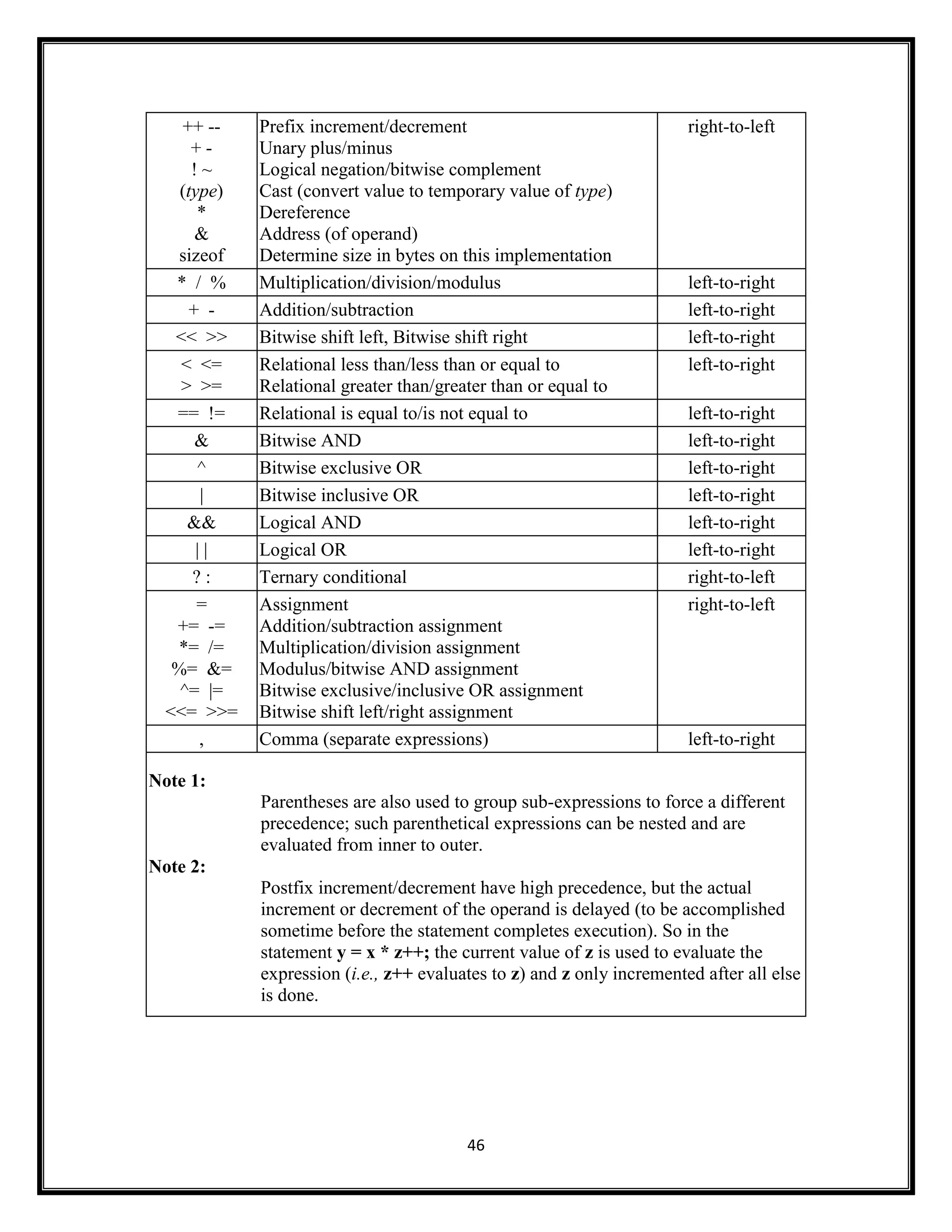 46
++ --
+ -
! ~
(type)
*
&
sizeof
Prefix increment/decrement
Unary plus/minus
Logical negation/bitwise complement
Cast (convert value to temporary value of type)
Dereference
Address (of operand)
Determine size in bytes on this implementation
right-to-left
* / % Multiplication/division/modulus left-to-right
+ - Addition/subtraction left-to-right
<< >> Bitwise shift left, Bitwise shift right left-to-right
< <=
> >=
Relational less than/less than or equal to
Relational greater than/greater than or equal to
left-to-right
== != Relational is equal to/is not equal to left-to-right
& Bitwise AND left-to-right
^ Bitwise exclusive OR left-to-right
| Bitwise inclusive OR left-to-right
&& Logical AND left-to-right
| | Logical OR left-to-right
? : Ternary conditional right-to-left
=
+= -=
*= /=
%= &=
^= |=
<<= >>=
Assignment
Addition/subtraction assignment
Multiplication/division assignment
Modulus/bitwise AND assignment
Bitwise exclusive/inclusive OR assignment
Bitwise shift left/right assignment
right-to-left
, Comma (separate expressions) left-to-right
Note 1:
Parentheses are also used to group sub-expressions to force a different
precedence; such parenthetical expressions can be nested and are
evaluated from inner to outer.
Note 2:
Postfix increment/decrement have high precedence, but the actual
increment or decrement of the operand is delayed (to be accomplished
sometime before the statement completes execution). So in the
statement y = x * z++; the current value of z is used to evaluate the
expression (i.e., z++ evaluates to z) and z only incremented after all else
is done.
 