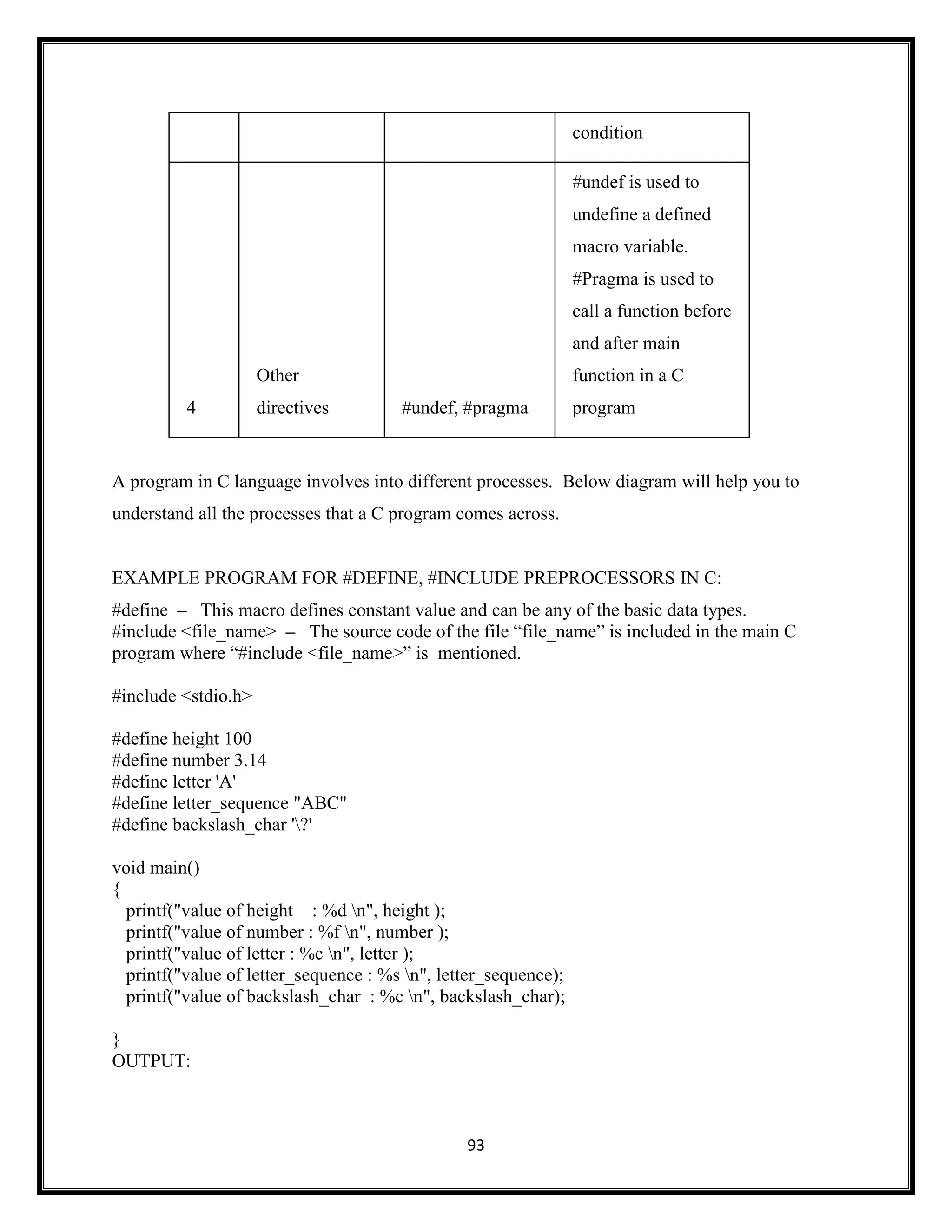 93
condition
4
Other
directives #undef, #pragma
#undef is used to
undefine a defined
macro variable.
#Pragma is used to
call a function before
and after main
function in a C
program
A program in C language involves into different processes. Below diagram will help you to
understand all the processes that a C program comes across.
EXAMPLE PROGRAM FOR #DEFINE, #INCLUDE PREPROCESSORS IN C:
#define – This macro defines constant value and can be any of the basic data types.
#include <file_name> – The source code of the file ―file_name‖ is included in the main C
program where ―#include <file_name>‖ is mentioned.
#include <stdio.h>
#define height 100
#define number 3.14
#define letter 'A'
#define letter_sequence "ABC"
#define backslash_char '?'
void main()
{
printf("value of height : %d n", height );
printf("value of number : %f n", number );
printf("value of letter : %c n", letter );
printf("value of letter_sequence : %s n", letter_sequence);
printf("value of backslash_char : %c n", backslash_char);
}
OUTPUT:
 