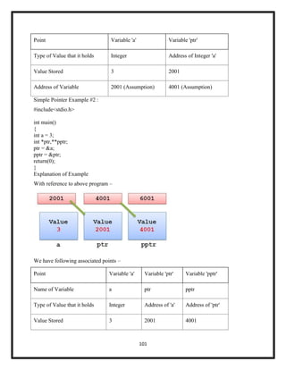 101
Point Variable 'a' Variable 'ptr'
Type of Value that it holds Integer Address of Integer 'a'
Value Stored 3 2001
Address of Variable 2001 (Assumption) 4001 (Assumption)
Simple Pointer Example #2 :
#include<stdio.h>
int main()
{
int a = 3;
int *ptr,**pptr;
ptr = &a;
pptr = &ptr;
return(0);
}
Explanation of Example
With reference to above program –
We have following associated points –
Point Variable 'a' Variable 'ptr' Variable 'pptr'
Name of Variable a ptr pptr
Type of Value that it holds Integer Address of 'a' Address of 'ptr'
Value Stored 3 2001 4001
 