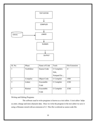 12
Writing and Editing Programs
The software used to write programs is known as a text editor. A text editor helps
us enter, change and store character data. Once we write the program in the text editor we save it
using a filename stored with an extension of .C. This file is referred as source code file.
Sl. No. Phase Name of Code Tools File Extension
1 TextEditor Source Code C Compilers
Edit,
Notepad Etc..,
.C
2 Compiler Object Code C Compiler .OBJ
3 Linker Executable
Code
C Compiler .EXE
4 Runner Executable
Code
C Compiler .EXE
TEXT EDITOR
COMPILER
LINKER
Library
RUNNER
OUTPUT
 