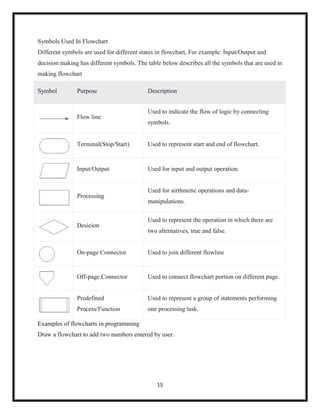 15
Symbols Used In Flowchart
Different symbols are used for different states in flowchart, For example: Input/Output and
decision making has different symbols. The table below describes all the symbols that are used in
making flowchart
Symbol Purpose Description
Flow line
Used to indicate the flow of logic by connecting
symbols.
Terminal(Stop/Start) Used to represent start and end of flowchart.
Input/Output Used for input and output operation.
Processing
Used for airthmetic operations and data-
manipulations.
Desicion
Used to represent the operation in which there are
two alternatives, true and false.
On-page Connector Used to join different flowline
Off-page Connector Used to connect flowchart portion on different page.
Predefined
Process/Function
Used to represent a group of statements performing
one processing task.
Examples of flowcharts in programming
Draw a flowchart to add two numbers entered by user.
 