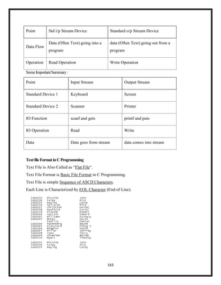 163
Point Std i/p Stream Device Standard o/p Stream Device
Data Flow
Data (Often Text) going into a
program
data (Often Text) going out from a
program
Operation Read Operation Write Operation
SomeImportantSummary:
Point Input Stream Output Stream
Standard Device 1 Keyboard Screen
Standard Device 2 Scanner Printer
IO Function scanf and gets printf and puts
IO Operation Read Write
Data Data goes from stream data comes into stream
TextfileFormatinCProgramming
Text File is Also Called as ―Flat File―.
Text File Format is Basic File Format in C Programming.
Text File is simple Sequence of ASCII Characters.
Each Line is Characterized by EOL Character (End of Line).
 