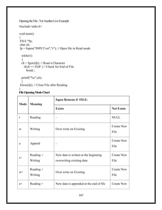 167
OpeningtheFile:YetAnotherLiveExample
#include<stdio.h>
void main()
{
FILE *fp;
char ch;
fp = fopen("INPUT.txt","r"); // Open file in Read mode
while(1)
{
ch = fgetc(fp); // Read a Character
if(ch == EOF ) // Check for End of File
break ;
printf("%c",ch);
}
fclose(fp); // Close File after Reading
}
FileOpeningModeChart
Mode Meaning
fopen Returns if FILE-
Exists Not Exists
r Reading – NULL
w Writing Over write on Existing
Create New
File
a Append –
Create New
File
r+
Reading +
Writing
New data is written at the beginning
overwriting existing data
Create New
File
w+
Reading +
Writing
Over write on Existing
Create New
File
a+ Reading + New data is appended at the end of file Create New
 