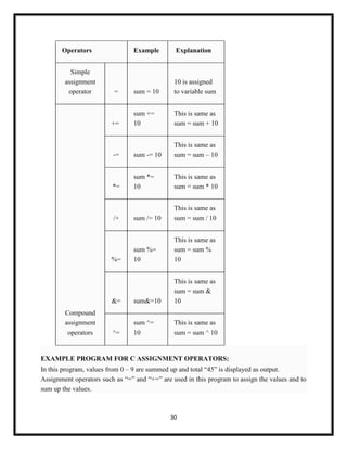 30
Operators Example Explanation
Simple
assignment
operator = sum = 10
10 is assigned
to variable sum
Compound
assignment
operators
+=
sum +=
10
This is same as
sum = sum + 10
-= sum -= 10
This is same as
sum = sum – 10
*=
sum *=
10
This is same as
sum = sum * 10
/+ sum /= 10
This is same as
sum = sum / 10
%=
sum %=
10
This is same as
sum = sum %
10
&= sum&=10
This is same as
sum = sum &
10
^=
sum ^=
10
This is same as
sum = sum ^ 10
EXAMPLE PROGRAM FOR C ASSIGNMENT OPERATORS:
In this program, values from 0 – 9 are summed up and total ―45‖ is displayed as output.
Assignment operators such as ―=‖ and ―+=‖ are used in this program to assign the values and to
sum up the values.
 