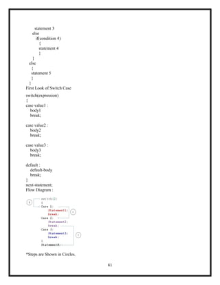 61
statement 3
else
if(condition 4)
{
statement 4
}
}
else
{
statement 5
}
}
First Look of Switch Case
switch(expression)
{
case value1 :
body1
break;
case value2 :
body2
break;
case value3 :
body3
break;
default :
default-body
break;
}
next-statement;
Flow Diagram :
*Steps are Shown in Circles.
 