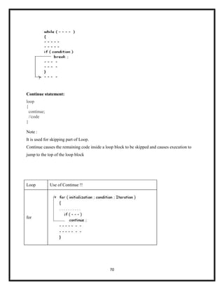 70
Continue statement:
loop
{
continue;
//code
}
Note :
It is used for skipping part of Loop.
Continue causes the remaining code inside a loop block to be skipped and causes execution to
jump to the top of the loop block
Loop Use of Continue !!
for
 
