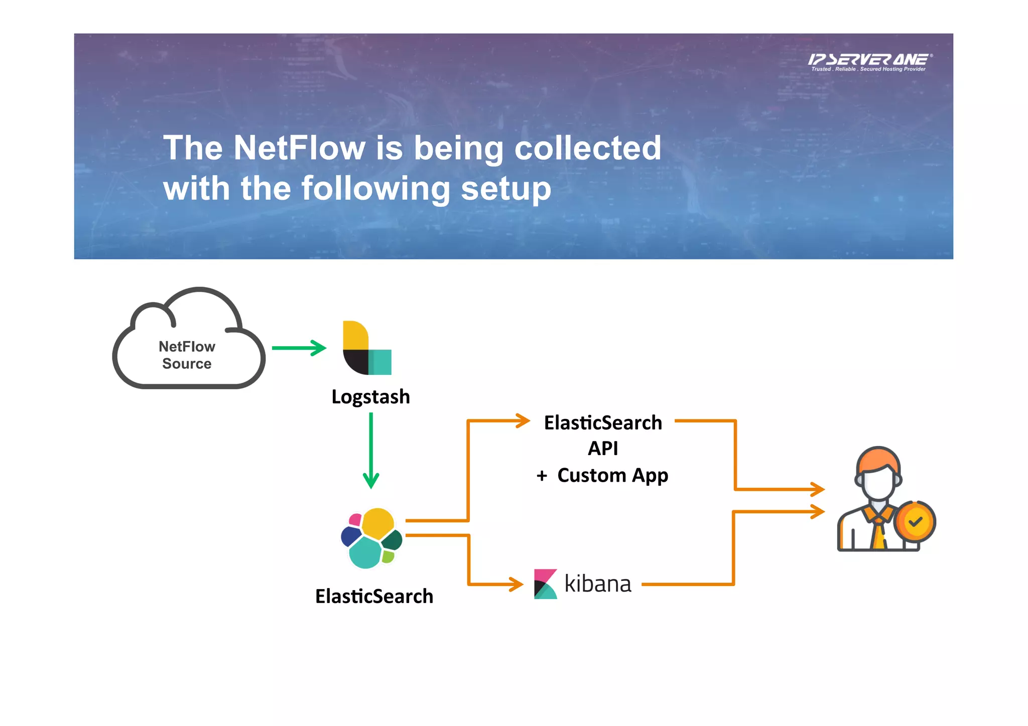The NetFlow is being collected
with the following setup
NetFlow
Source
Logstash	
Elas6cSearch	
Elas6cSearch	
API	
+		Custom	App	
 
