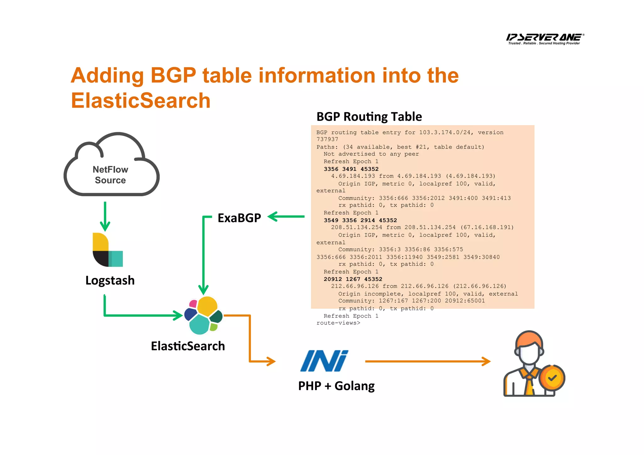 Adding BGP table information into the
ElasticSearch
NetFlow
Source
Elas6cSearch	
BGP routing table entry for 103.3.174.0/24, version
737937
Paths: (34 available, best #21, table default)
Not advertised to any peer
Refresh Epoch 1
3356 3491 45352
4.69.184.193 from 4.69.184.193 (4.69.184.193)
Origin IGP, metric 0, localpref 100, valid,
external
Community: 3356:666 3356:2012 3491:400 3491:413
rx pathid: 0, tx pathid: 0
Refresh Epoch 1
3549 3356 2914 45352
208.51.134.254 from 208.51.134.254 (67.16.168.191)
Origin IGP, metric 0, localpref 100, valid,
external
Community: 3356:3 3356:86 3356:575
3356:666 3356:2011 3356:11940 3549:2581 3549:30840
rx pathid: 0, tx pathid: 0
Refresh Epoch 1
20912 1267 45352
212.66.96.126 from 212.66.96.126 (212.66.96.126)
Origin incomplete, localpref 100, valid, external
Community: 1267:167 1267:200 20912:65001
rx pathid: 0, tx pathid: 0
Refresh Epoch 1
route-views>
BGP	Rou6ng	Table	
PHP	+	Golang	
Logstash	
ExaBGP	
 