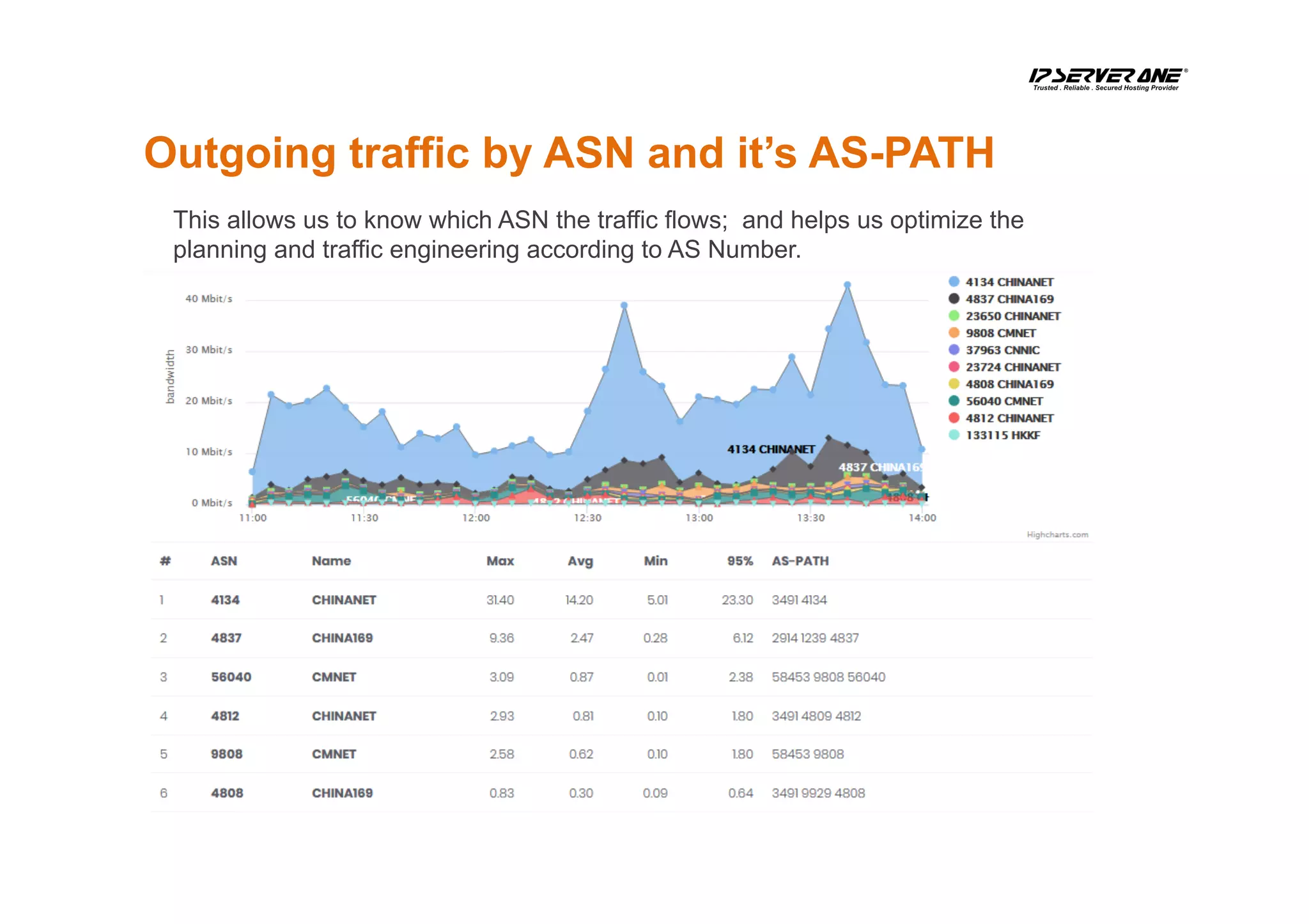 Outgoing traffic by ASN and it’s AS-PATH
This allows us to know which ASN the traffic flows; and helps us optimize the
planning and traffic engineering according to AS Number.
 