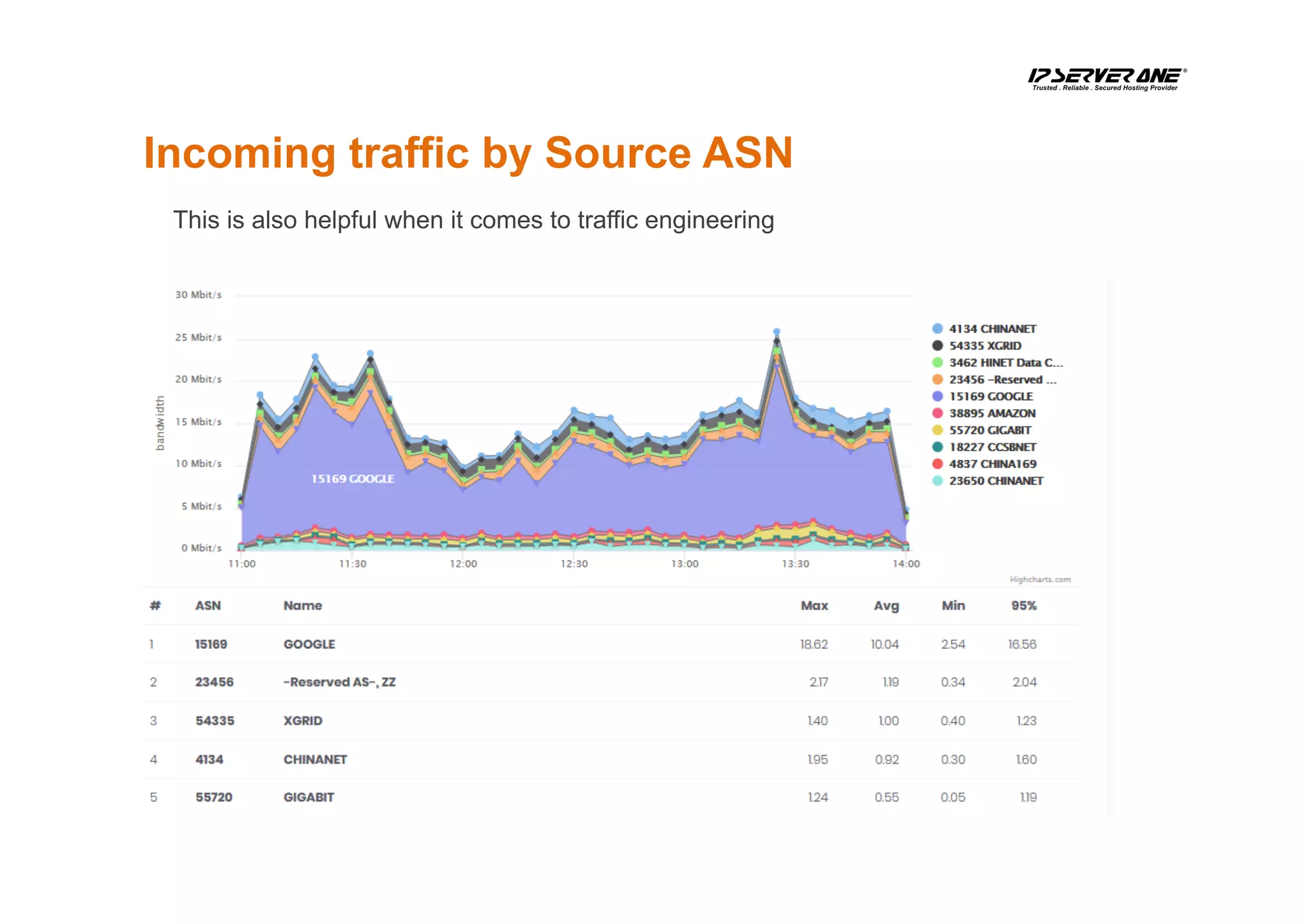 Incoming traffic by Source ASN
This is also helpful when it comes to traffic engineering
 