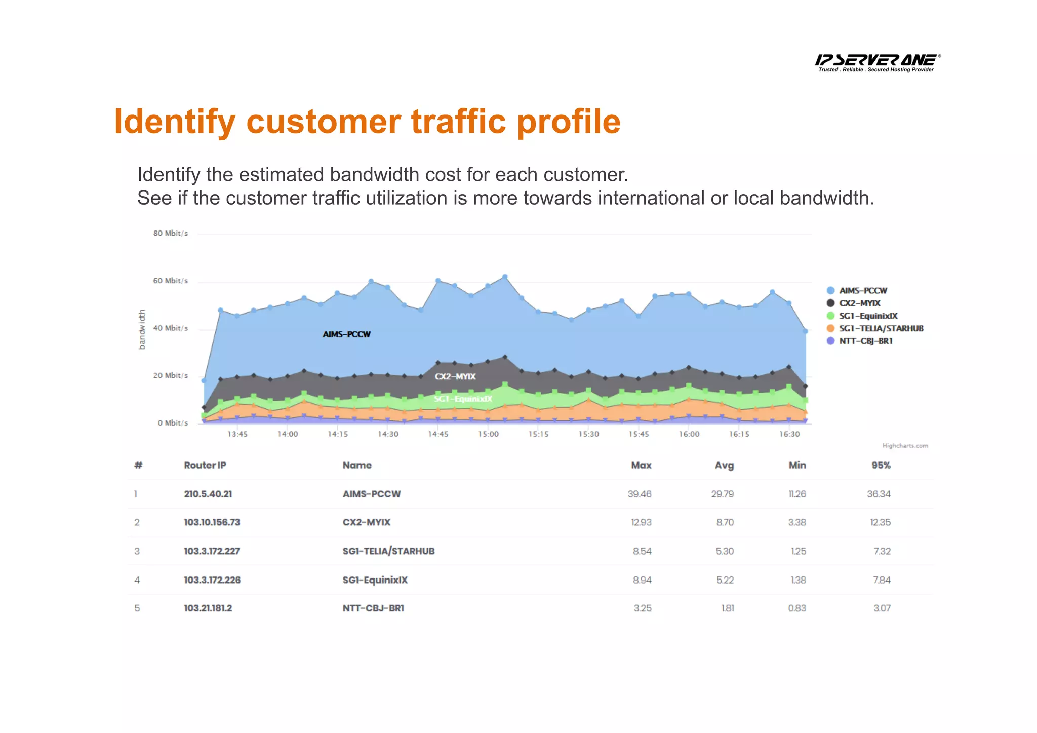 Identify customer traffic profile
Identify the estimated bandwidth cost for each customer.
See if the customer traffic utilization is more towards international or local bandwidth.
 