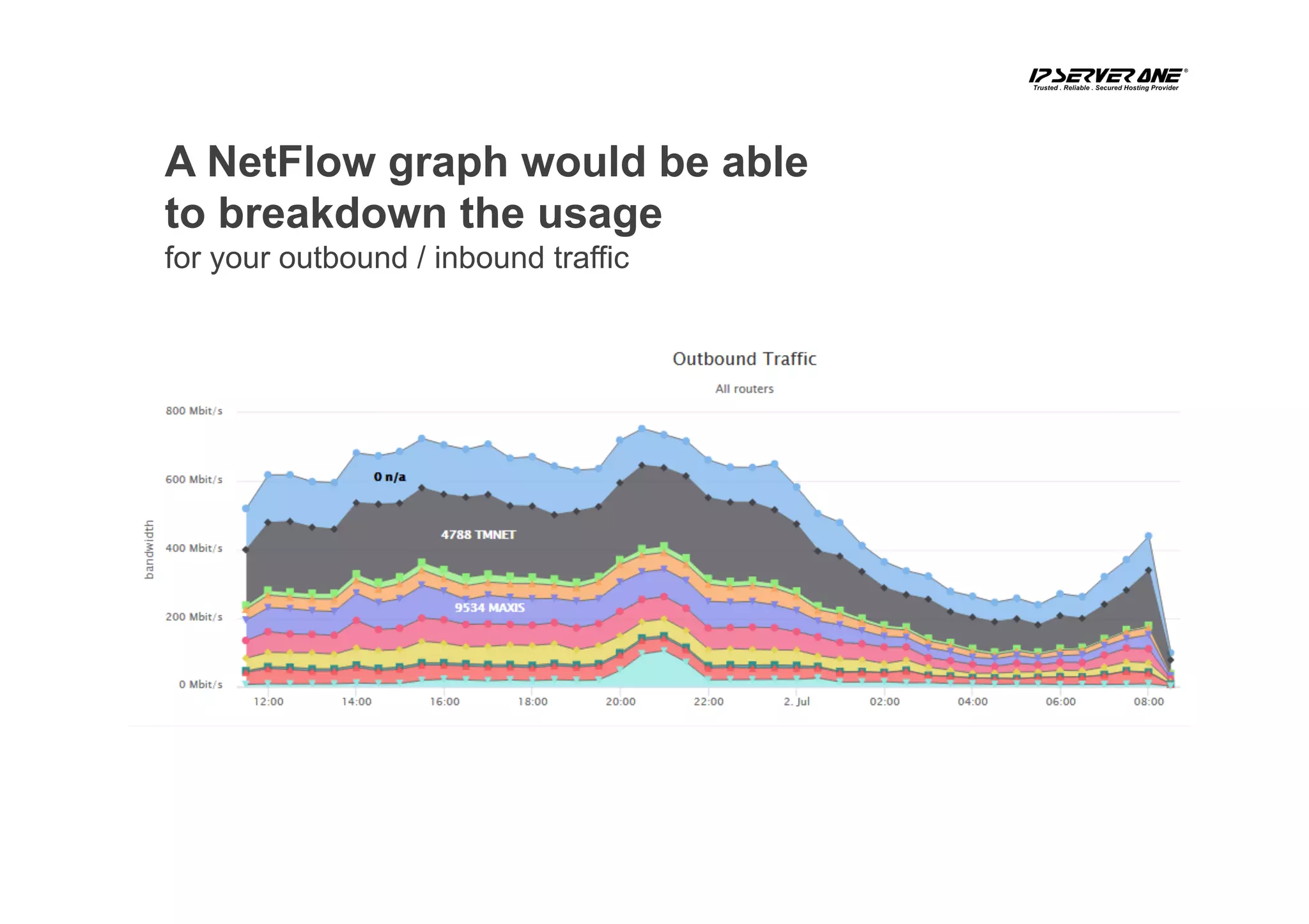 A NetFlow graph would be able
to breakdown the usage
for your outbound / inbound traffic
 