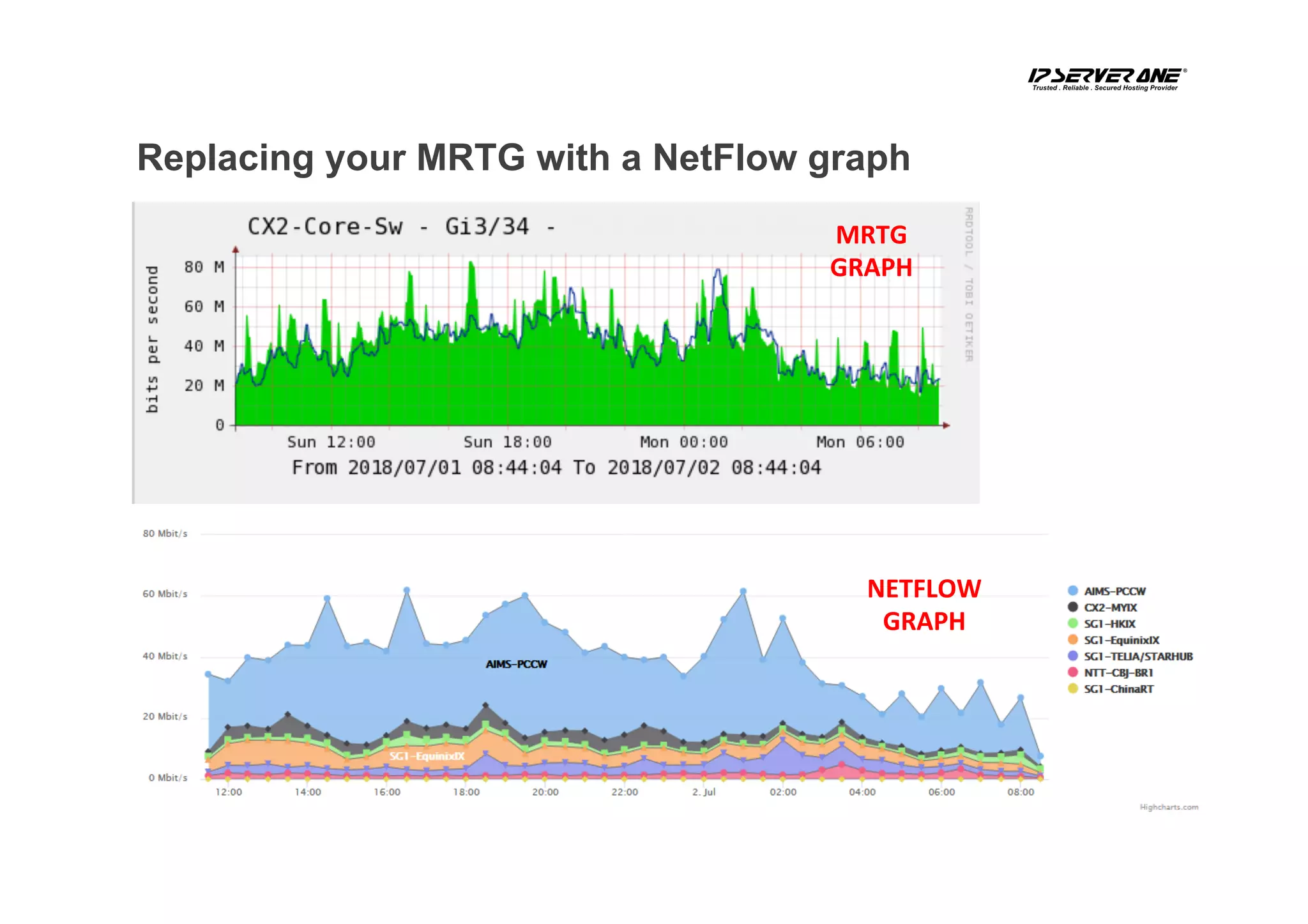 MRTG	
GRAPH	
NETFLOW	
GRAPH	
Replacing your MRTG with a NetFlow graph
 