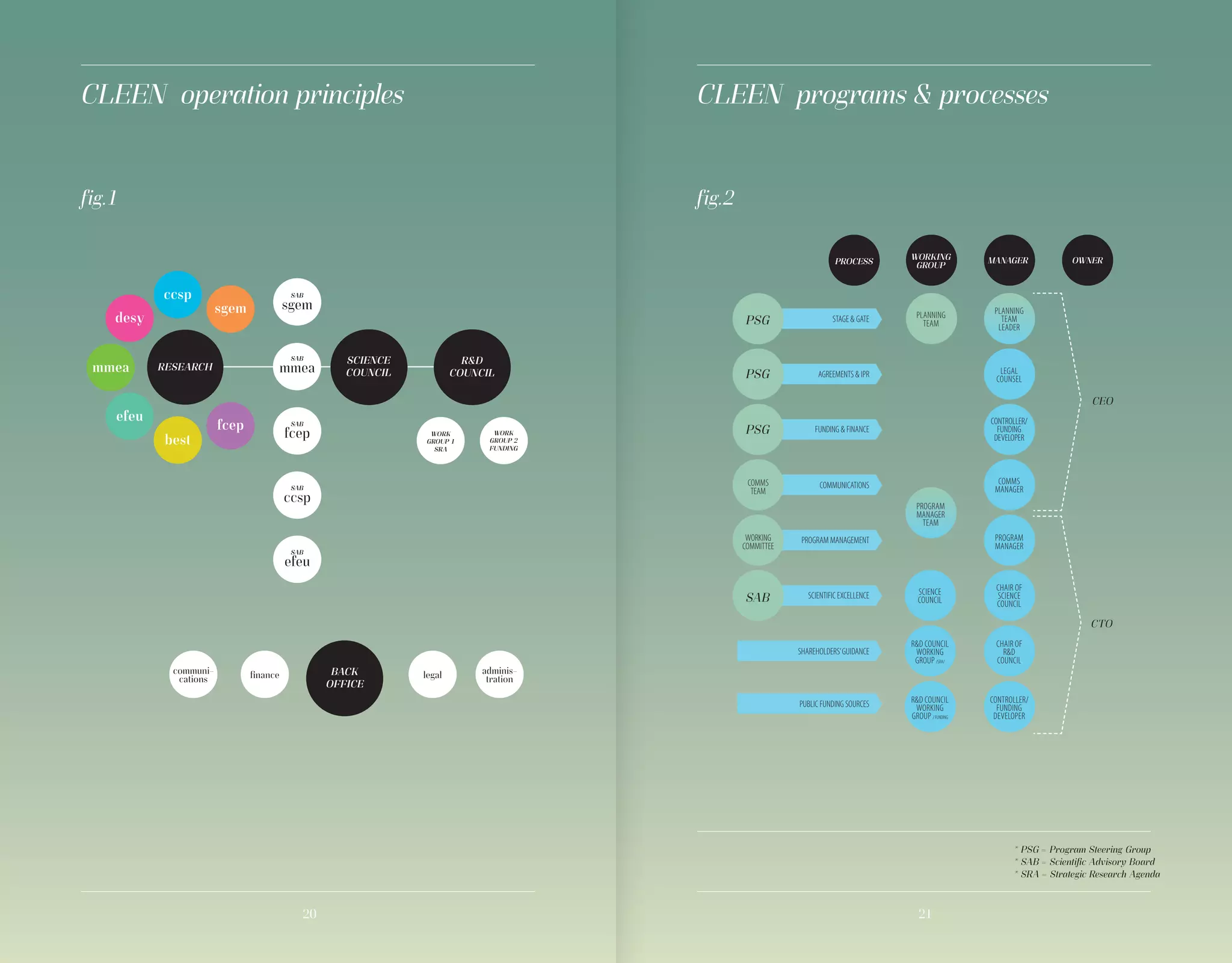 2120
CLEEN operation principles CLEEN programs & processes
fig.2fig.1
WORK
GROUP 1
SRA
WORK
GROUP 2
FUNDING
ccsp
efeu
best
mmea
desy
fcep
sgem sgem
SAB
mmea
SAB
fcep
SAB
ccsp
SAB
efeu
SAB
communi-
cations finance legal adminis-
tration
RESEARCH
SCIENCE
COUNCIL
R&D
COUNCIL
BACK
OFFICE
* PSG = Program Steering Group
* SAB = Scientific Advisory Board
* SRA = Strategic Research Agenda
PUBLIC FUNDING SOURCES
CEO
CTO
STAGE & GATEPSG
AGREEMENTS & IPRPSG
PROGRAM MANAGEMENT
FUNDING & FINANCEPSG
SCIENTIFIC EXCELLENCE
COMMUNICATIONSCOMMS
TEAM
SHAREHOLDERS’GUIDANCE
WORKING
COMMITTEE
PLANNING
TEAM
PLANNING
TEAM
LEADER
PROGRAM
MANAGER
TEAM
LEGAL
COUNSEL
CONTROLLER/
FUNDING
DEVELOPER
COMMS
MANAGER
PROGRAM
MANAGER
CHAIR OF
SCIENCE
COUNCIL
SCIENCE
COUNCIL
CHAIR OF
R&D
COUNCIL
R&D COUNCIL
WORKING
GROUP /SRA/
CONTROLLER/
FUNDING
DEVELOPER
R&D COUNCIL
WORKING
GROUP /FUNDING
PROCESS WORKING
GROUP MANAGER OWNER
SAB
 