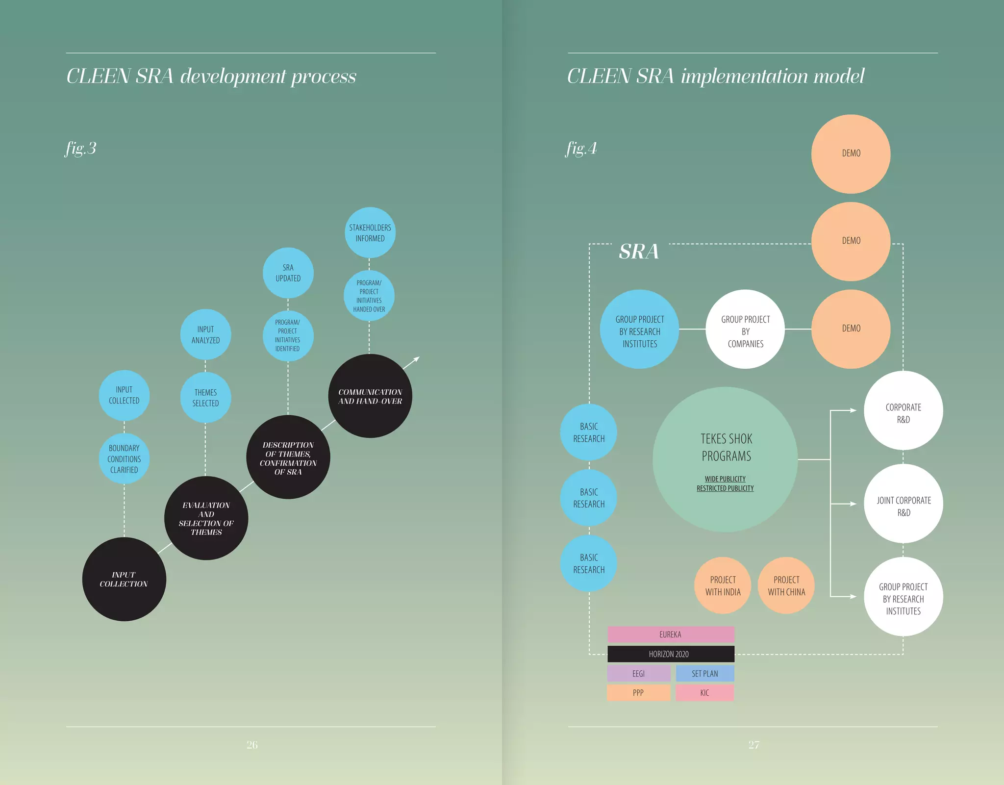 2726
CLEEN SRA implementation model
SRA
fig.4
BASIC
RESEARCH
BASIC
RESEARCH
BASIC
RESEARCH
PROJECT
WITH CHINA
PROJECT
WITH INDIA
GROUP PROJECT
BY RESEARCH
INSTITUTES
GROUP PROJECT
BY
COMPANIES
DEMO
DEMO
DEMO
CORPORATE
R&D
JOINT CORPORATE
R&D
GROUP PROJECT
BY RESEARCH
INSTITUTES
EUREKA
EEGI
PPP
SET PLAN
KIC
WIDE PUBLICITY
RESTRICTED PUBLICITY
TEKES SHOK
PROGRAMS
CLEEN SRA development process
fig.3
PROGRAM/
PROJECT
INITIATIVES
HANDED OVER
STAKEHOLDERS
INFORMED
BOUNDARY
CONDITIONS
CLARIFIED
INPUT
COLLECTED
THEMES
SELECTED
INPUT
ANALYZED
PROGRAM/
PROJECT
INITIATIVES
IDENTIFIED
SRA
UPDATED
COMMUNICATION
AND HAND-OVER
DESCRIPTION
OF THEMES,
CONFIRMATION
OF SRA
EVALUATION
AND
SELECTION OF
THEMES
INPUT
COLLECTION
HORIZON 20200
 