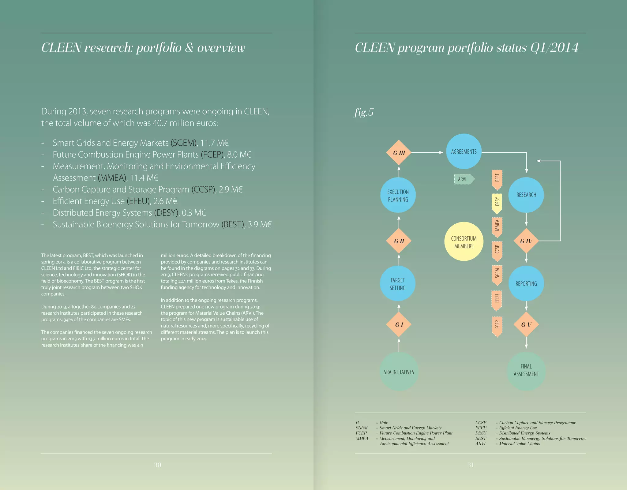 3130
fig.5
CLEEN program portfolio status Q1/2014CLEEN research: portfolio & overview
G 	 = Gate
SGEM 	 = Smart Grids and Energy Markets
FCEP 	 = Future Combustion Engine Power Plant
MMEA 	 = Measurement, Monitoring and
		 Environmental Efficiency Assessment
CCSP	 = Carbon Capture and Storage Programme
EFEU 	 = Efficient Energy Use
DESY 	 = Distributed Energy Systems
BEST 	 = Sustainable Bioenergy Solutions for Tomorrow
ARVI 	 = Material Value Chains
The latest program, BEST, which was launched in
spring 2013, is a collaborative program between
CLEEN Ltd and FIBIC Ltd, the strategic center for
science, technology and innovation (SHOK) in the
field of bioeconomy.The BEST program is the first
truly joint research program between two SHOK
companies.
During 2013, altogether 80 companies and 22
research institutes participated in these research
programs; 34% of the companies are SMEs.
The companies financed the seven ongoing research
programs in 2013 with 13.7 million euros in total.The
research institutes’share of the financing was 4.9
million euros. A detailed breakdown of the financing
provided by companies and research institutes can
be found in the diagrams on pages 32 and 33. During
2013, CLEEN’s programs received public financing
totaling 22.1 million euros fromTekes, the Finnish
funding agency for technology and innovation.
In addition to the ongoing research programs,
CLEEN prepared one new program during 2013:
the program for MaterialValue Chains (ARVI).The
topic of this new program is sustainable use of
natural resources and, more specifically, recycling of
different material streams.The plan is to launch this
program in early 2014.
During 2013, seven research programs were ongoing in CLEEN,
the total volume of which was 40.7 million euros:
-	 Smart Grids and Energy Markets (SGEM), 11.7 M€
-	 Future Combustion Engine Power Plants (FCEP), 8.0 M€
-	 Measurement, Monitoring and Environmental Efficiency
	Assessment (MMEA), 11.4 M€
-	 Carbon Capture and Storage Program (CCSP), 2.9 M€
-	 Efficient Energy Use (EFEU), 2.6 M€
-	 Distributed Energy Systems (DESY), 0.3 M€
-	 Sustainable Bioenergy Solutions for Tomorrow (BEST), 3.9 M€
G V
G IV
AGREEMENTS
RESEARCH
REPORTING
FINAL
ASSESSMENT
CONSORTIUM
MEMBERS
G I
G II
G III
SRA INITIATIVES
EXECUTION
PLANNING
TARGET
SETTING
ARVI
MMEABESTCCSPSGEMFCEPDESYEFEU
 