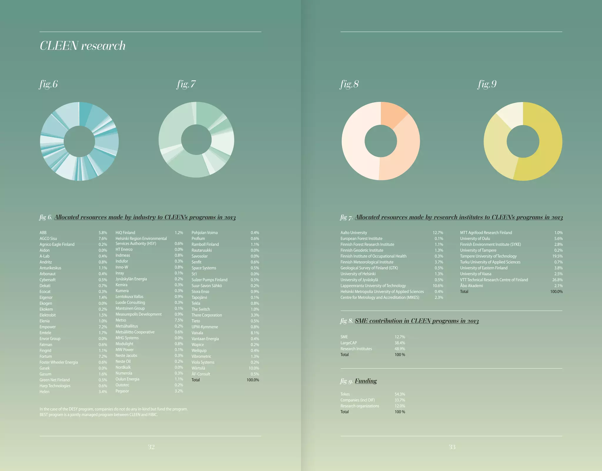 3332
CLEEN research
fig.6 fig.7
fig 6. Allocated resources made by industry to CLEEN’s programs in 2013
fig.8 fig.9
fig 8. SME contribution in CLEEN programs in 2013
fig 9. Funding
ABB 5.8%
AGCO Sisu 7.6%
Agnico Eagle Finland 0.2%
Aidon 0.0%
A-Lab 0.4%
Andritz 0.8%
Anturikeskus 1.1%
Arbonaut 0.4%
Cybersoft 0.5%
Dekati 0.7%
Ecocat 0.3%
Eigenor 1.4%
Ekogen 0.0%
Ekokem 0.2%
Elektrobit 1.5%
Elenia 1.0%
Empower 7.2%
Emtele 1.7%
Envor Group 0.0%
Fatman 0.6%
Fingrid 1.1%
Fortum 7.2%
FosterWheeler Energia 0.6%
Gasek 0.0%
Gasum 1.6%
Green Net Finland 0.5%
HarpTechnologies 0.6%
Helen 3.4%
HiQ Finland 1.2%
Helsinki Region Environmental
Services Authority (HSY) 0.6%
HT Enerco 0.0%
Indmeas 0.8%
Indufor 0.3%
Inno-W 0.8%
Inray 0.1%
Jyväskylän Energia 0.2%
Kemira 0.3%
Kumera 0.3%
LentokuvaVallas 0.9%
Luode Consulting 0.3%
Mantsinen Group 0.1%
Measurepolis Development 0.9%
Metso 7.5%
Metsähallitus 0.2%
Metsäliitto Cooperative 0.6%
MHG Systems 0.0%
Modulight 0.8%
MW Power 0.1%
Neste Jacobs 0.3%
Neste Oil 0.2%
Nordkalk 0.0%
Numerola 0.3%
Oulun Energia 1.1%
Outotec 0.2%
Pegasor 3.2%
PohjolanVoima 0.4%
Profium 0.6%
Ramboll Finland 1.1%
Rautaruukki 0.0%
Savosolar 0.0%
Senfit 0.6%
Space Systems 0.5%
St1 0.0%
Sulzer Pumps Finland 0.5%
Suur-Savon Sähkö 0.2%
Stora Enso 0.9%
Tapojärvi 0.1%
Tekla 0.8%
The Switch 1.0%
There Corporation 3.3%
Tieto 0.5%
UPM-Kymmene 0.8%
Vaisala 8.1%
Vantaan Energia 0.4%
Wapice 0.2%
Wellquip 0.4%
Vibrometric 1.3%
Viola Systems 0.2%
Wärtsilä 10.0%
ÅF-Consult 0.5%
Total 100.0%
fig 7. Allocated resources made by research institutes to CLEEN’s programs in 2013
Aalto University 12.7%
European Forest Institute 0.1%
Finnish Forest Research Institute 1.1%
Finnish Geodetic Institute 1.3%
Finnish Institute of Occupational Health 0.3%
Finnish Meteorological Institute 3.7%
Geological Survey of Finland (GTK) 0.5%
University of Helsinki 1.3%
University of Jyväskylä 0.5%
Lappeenranta University ofTechnology 10.6%
Helsinki Metropolia University of Applied Sciences 0.4%
Centre for Metrology and Accreditation (MIKES) 2.3%
MTT Agrifood Research Finland 1.0%
University of Oulu 5.6%
Finnish Environment Institute (SYKE) 2.8%
University ofTampere 0.2%
Tampere University ofTechnology 19.5%
Turku University of Applied Sciences 0.7%
University of Eastern Finland 3.8%
University ofVaasa 2.5%
VTTTechnical Research Centre of Finland 26.8%
Åbo Akademi 2.1%
Total 100.0%
SME 12.7%
LargeCAP 38.4%
Research Institutes 48.9%
Total 100 %
Tekes 54.3%
Companies (incl DIF) 33.7%
Research organizations 12.0%
Total 100 %
In the case of the DESY program, companies do not do any in-kind but fund the program.
BEST program is a jointly managed program between CLEEN and FIBIC.
 