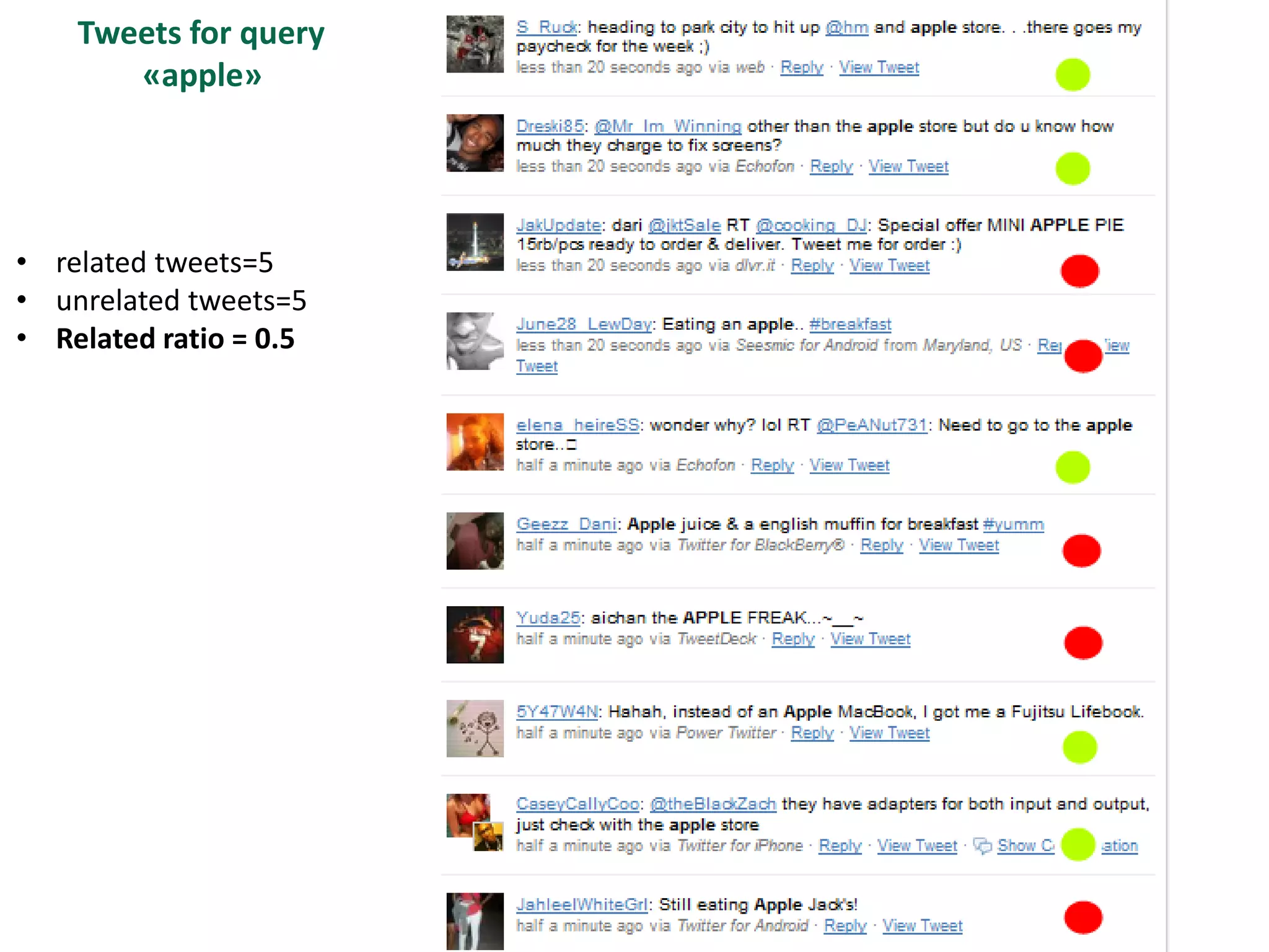 Tweets for query
       «apple»




• related tweets=5
• unrelated tweets=5
• Related ratio = 0.5
 