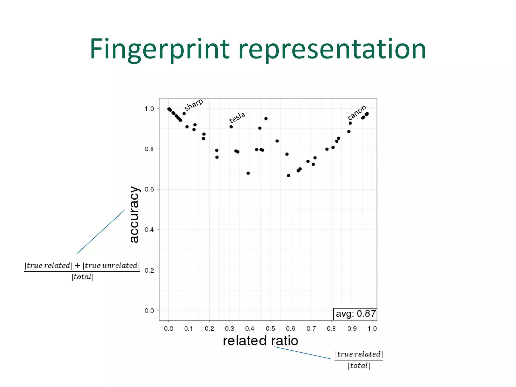 Fingerprint representation
 
