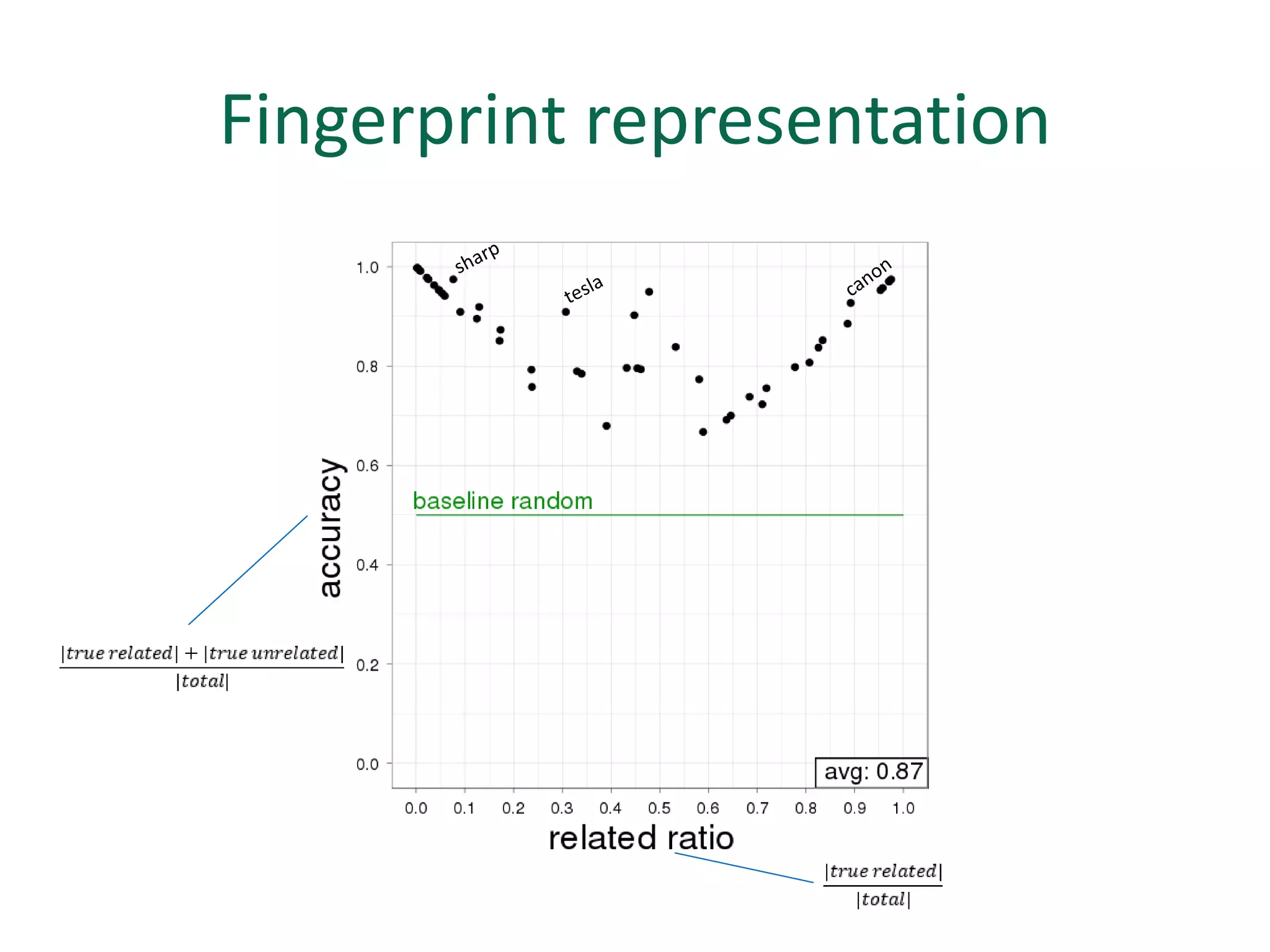 Fingerprint representation
 