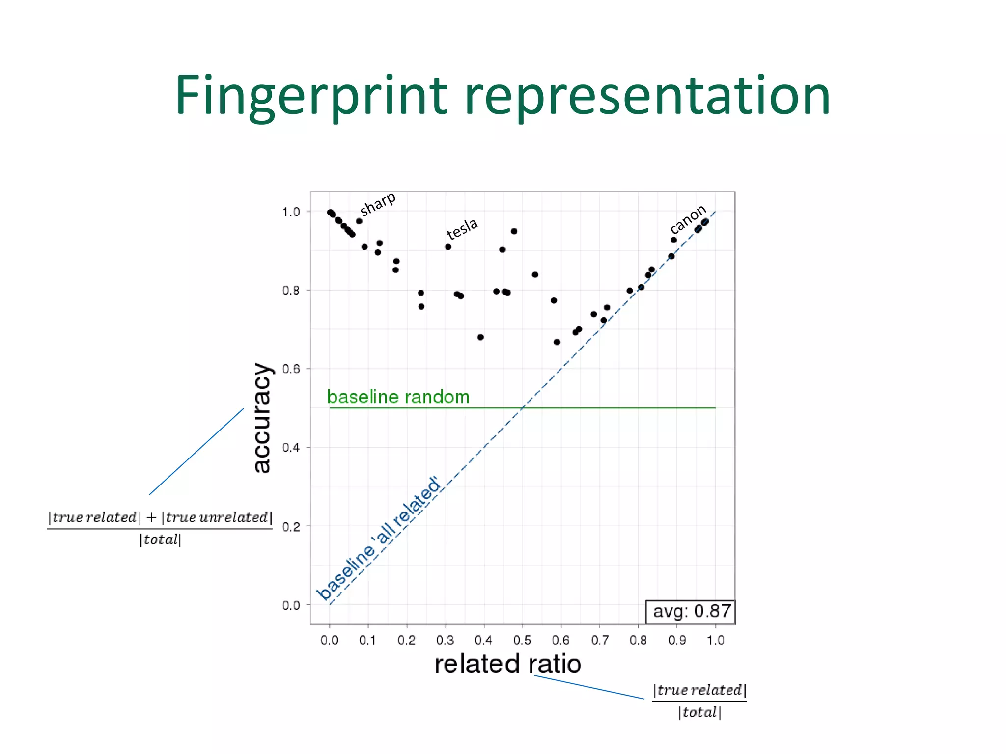 Fingerprint representation
 