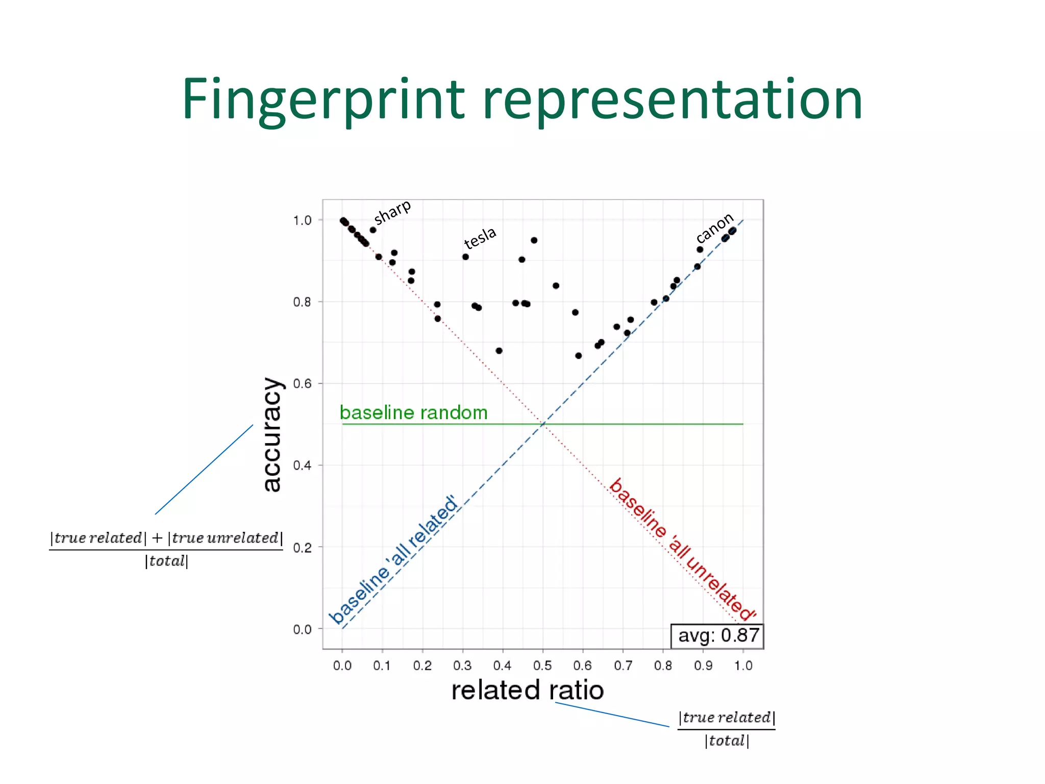 Fingerprint representation
 