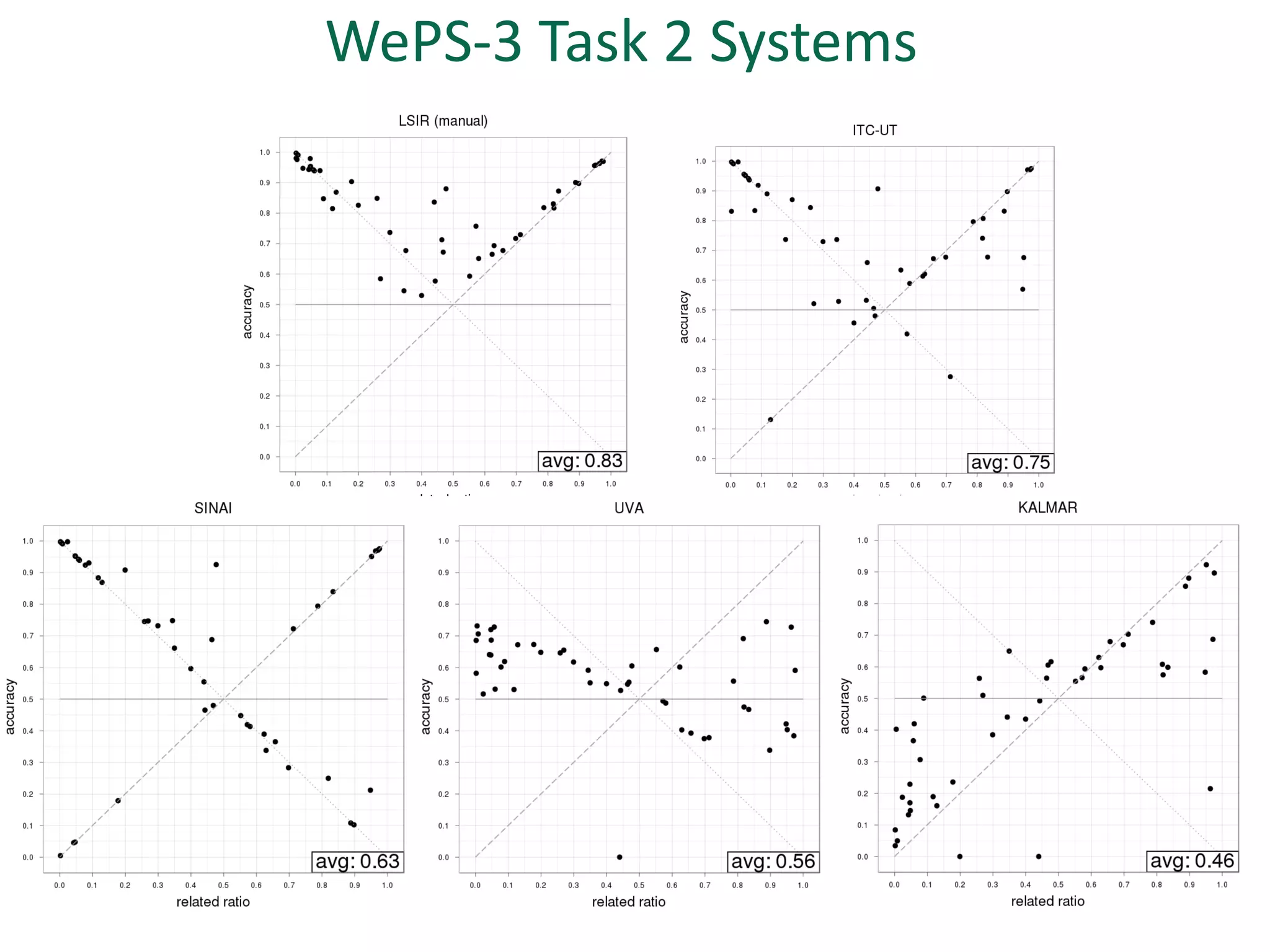 WePS-3 Task 2 Systems
 