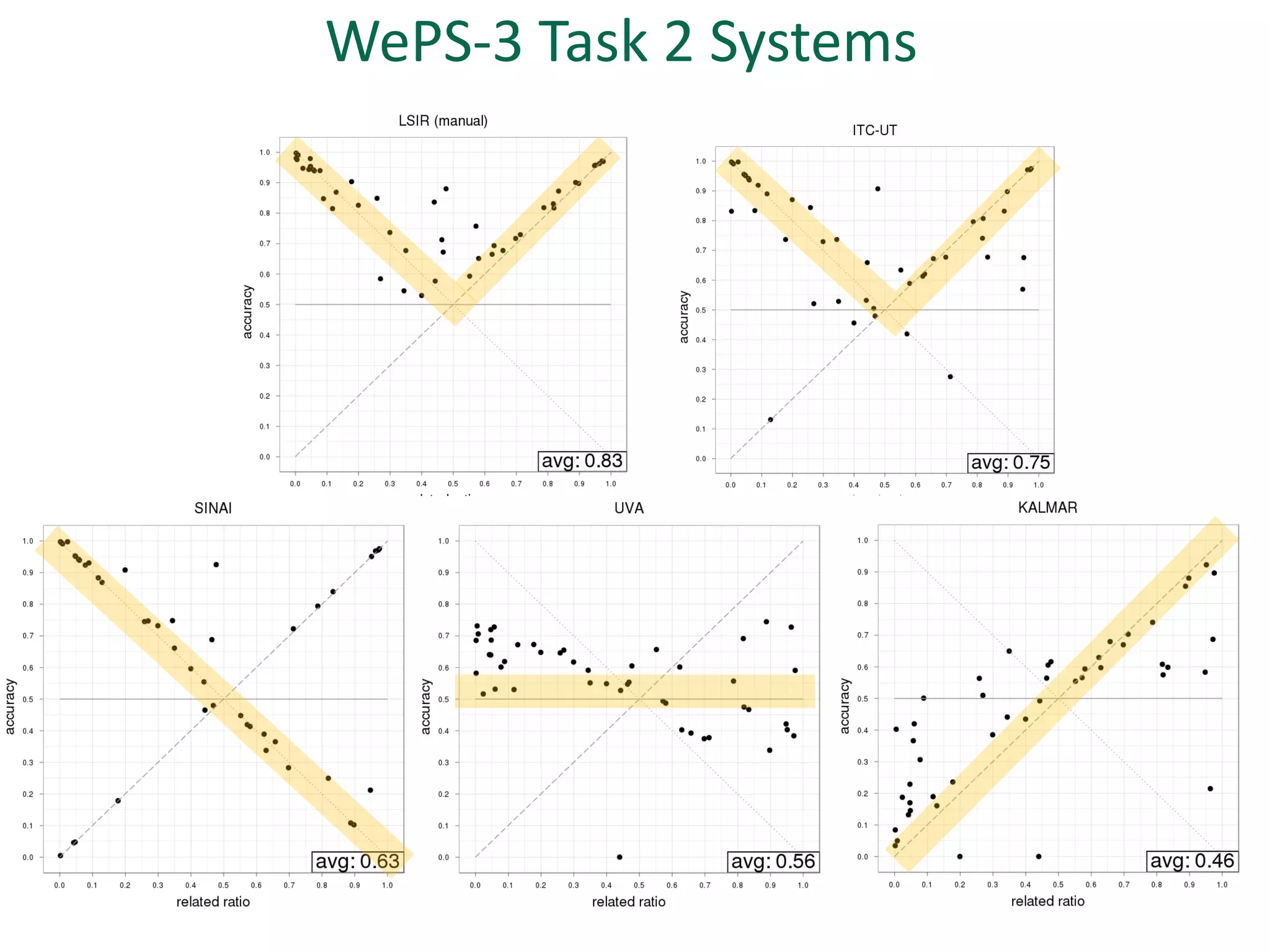 WePS-3 Task 2 Systems
 