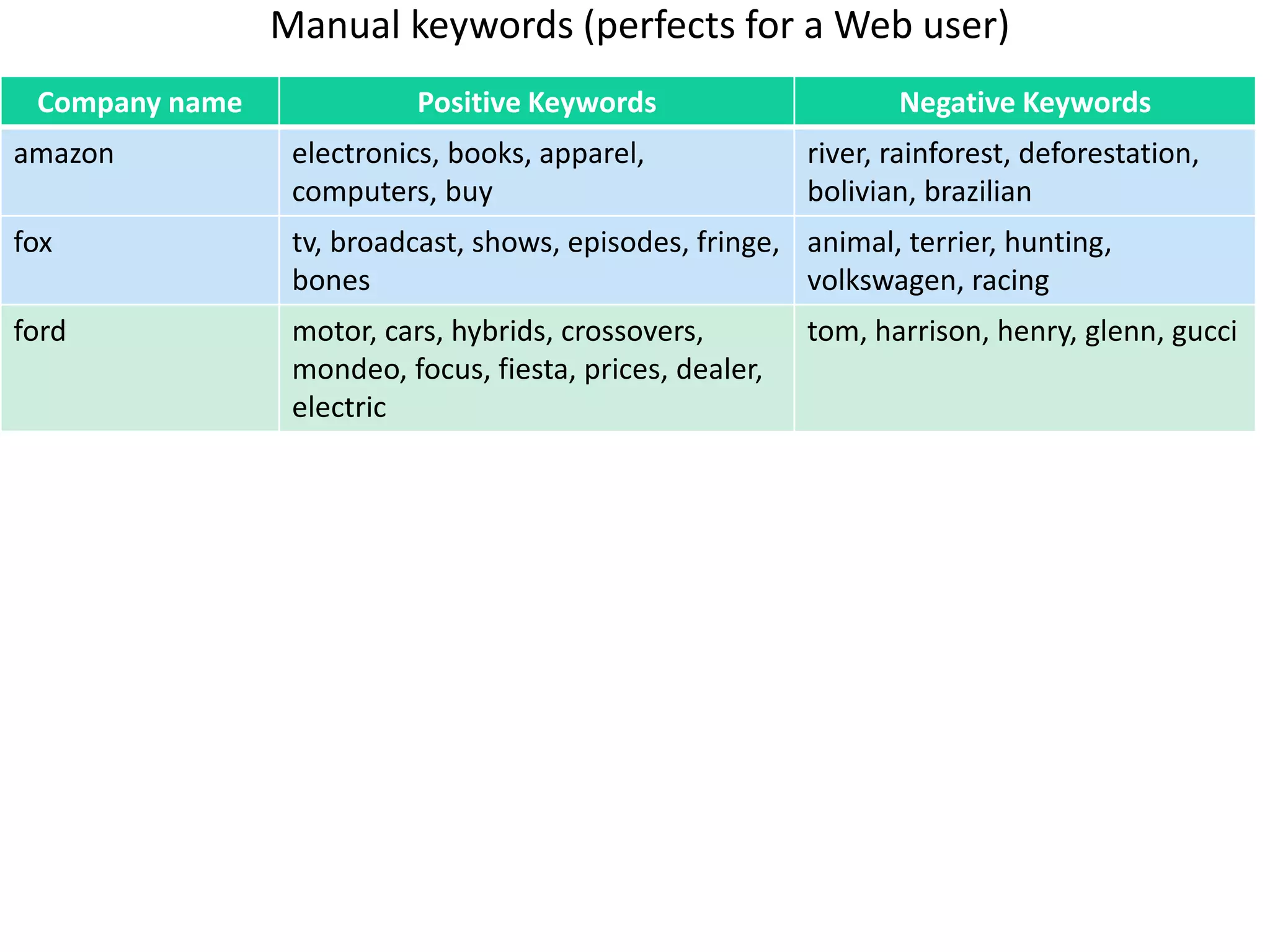 Manual keywords (perfects for a Web user)
 Company name              Positive Keywords                     Negative Keywords
amazon           electronics, books, apparel,             river, rainforest, deforestation,
                 computers, buy                           bolivian, brazilian
fox              tv, broadcast, shows, episodes, fringe, animal, terrier, hunting,
                 bones                                   volkswagen, racing
ford             motor, cars, hybrids, crossovers,        tom, harrison, henry, glenn, gucci
                 mondeo, focus, fiesta, prices, dealer,
                 electric
 
