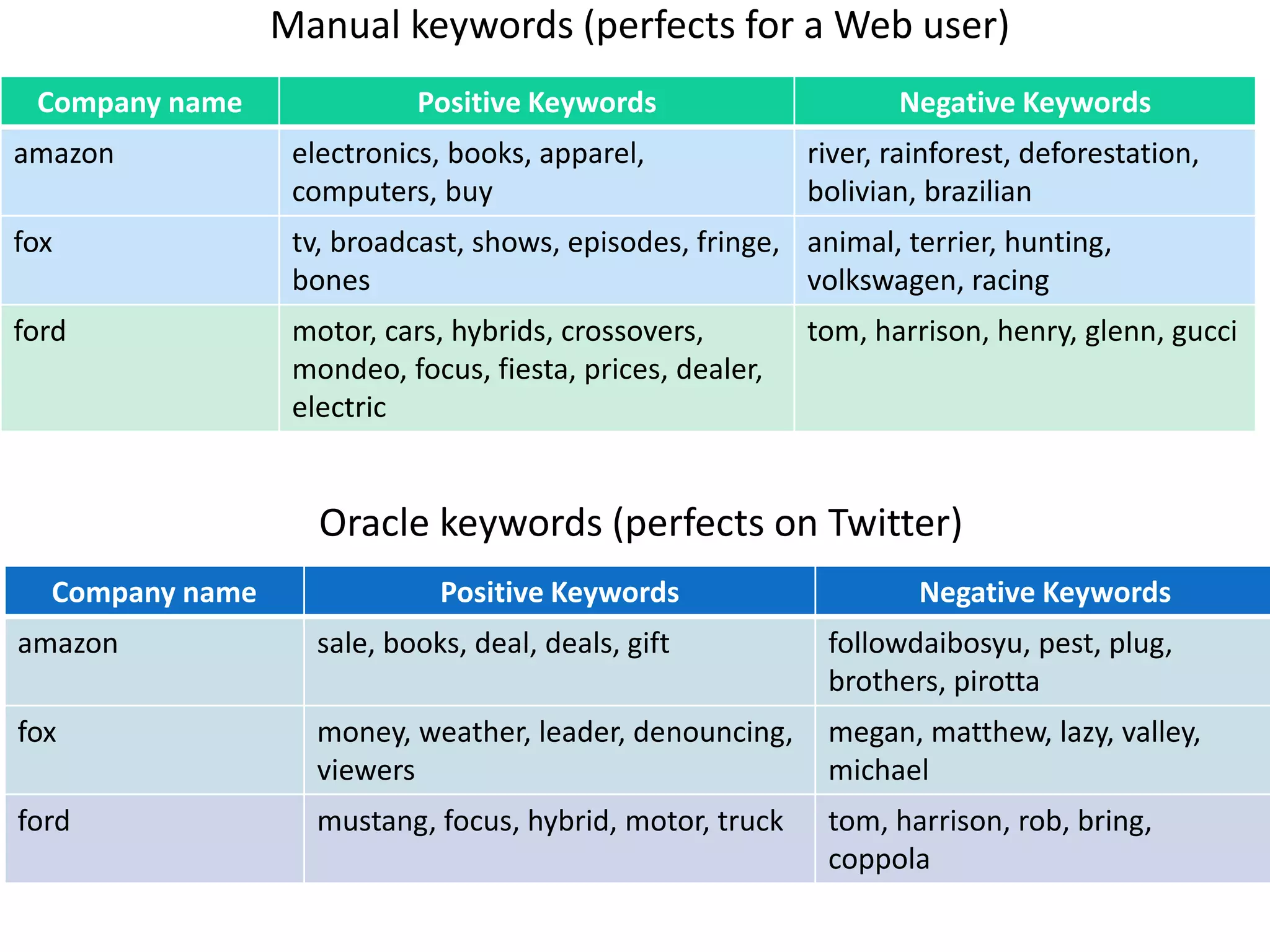 Manual keywords (perfects for a Web user)
 Company name               Positive Keywords                     Negative Keywords
amazon            electronics, books, apparel,             river, rainforest, deforestation,
                  computers, buy                           bolivian, brazilian
fox               tv, broadcast, shows, episodes, fringe, animal, terrier, hunting,
                  bones                                   volkswagen, racing
ford              motor, cars, hybrids, crossovers,        tom, harrison, henry, glenn, gucci
                  mondeo, focus, fiesta, prices, dealer,
                  electric


                    Oracle keywords (perfects on Twitter)
  Company name                Positive Keywords                     Negative Keywords
amazon              sale, books, deal, deals, gift          followdaibosyu, pest, plug,
                                                            brothers, pirotta
fox                 money, weather, leader, denouncing,     megan, matthew, lazy, valley,
                    viewers                                 michael
ford                mustang, focus, hybrid, motor, truck    tom, harrison, rob, bring,
                                                            coppola
 