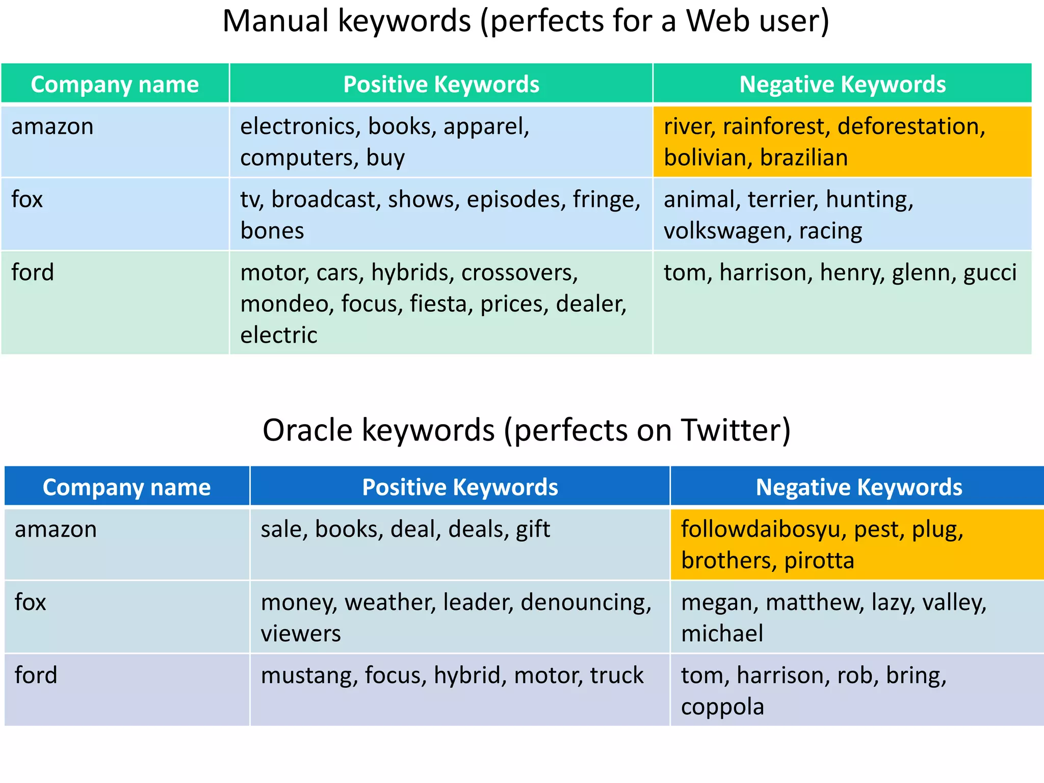 Manual keywords (perfects for a Web user)
 Company name               Positive Keywords                     Negative Keywords
amazon            electronics, books, apparel,             river, rainforest, deforestation,
                  computers, buy                           bolivian, brazilian
fox               tv, broadcast, shows, episodes, fringe, animal, terrier, hunting,
                  bones                                   volkswagen, racing
ford              motor, cars, hybrids, crossovers,        tom, harrison, henry, glenn, gucci
                  mondeo, focus, fiesta, prices, dealer,
                  electric


                    Oracle keywords (perfects on Twitter)
  Company name                Positive Keywords                     Negative Keywords
amazon              sale, books, deal, deals, gift          followdaibosyu, pest, plug,
                                                            brothers, pirotta
fox                 money, weather, leader, denouncing,     megan, matthew, lazy, valley,
                    viewers                                 michael
ford                mustang, focus, hybrid, motor, truck    tom, harrison, rob, bring,
                                                            coppola
 