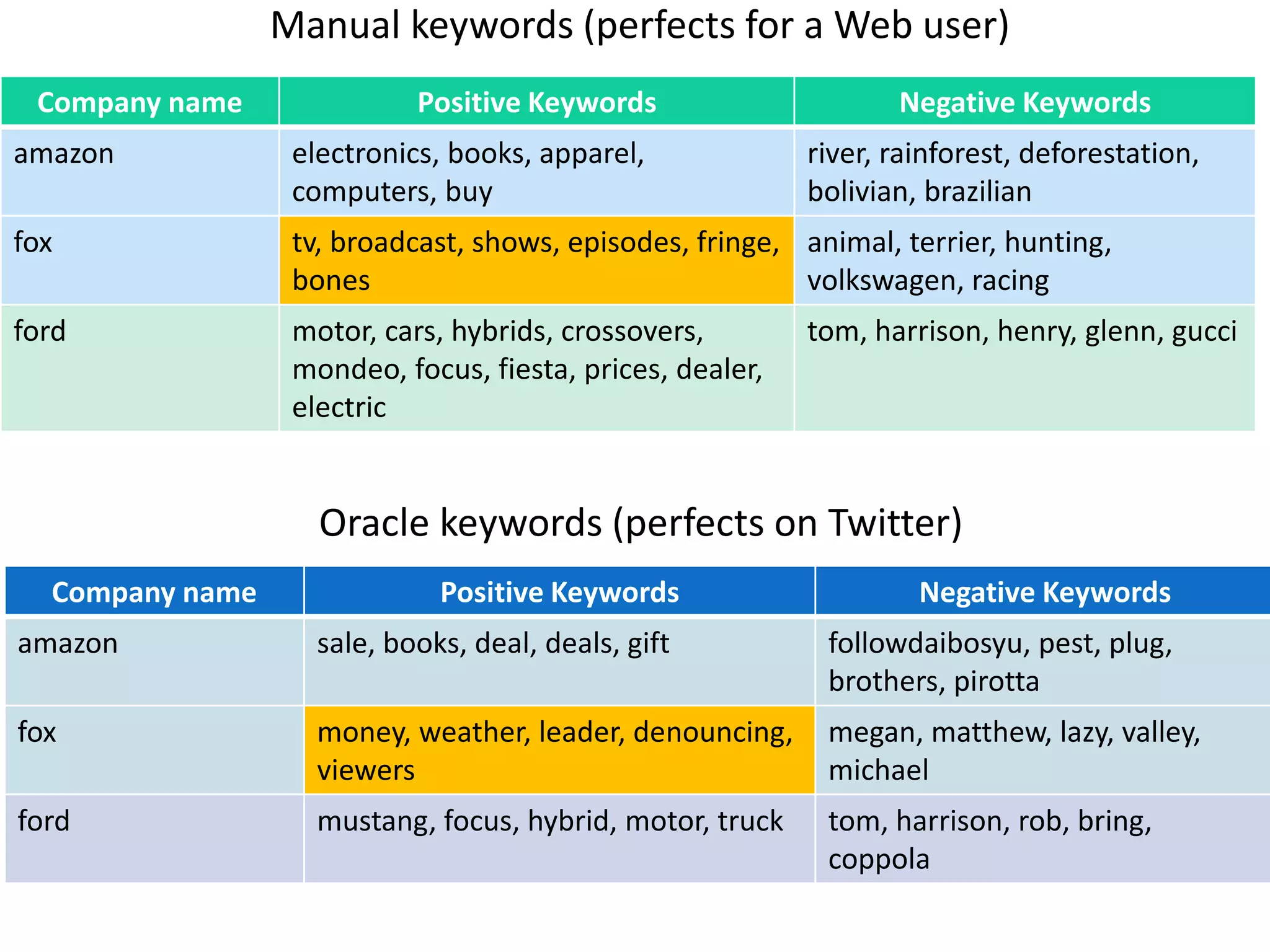 Manual keywords (perfects for a Web user)
 Company name               Positive Keywords                     Negative Keywords
amazon            electronics, books, apparel,             river, rainforest, deforestation,
                  computers, buy                           bolivian, brazilian
fox               tv, broadcast, shows, episodes, fringe, animal, terrier, hunting,
                  bones                                   volkswagen, racing
ford              motor, cars, hybrids, crossovers,        tom, harrison, henry, glenn, gucci
                  mondeo, focus, fiesta, prices, dealer,
                  electric


                    Oracle keywords (perfects on Twitter)
  Company name                Positive Keywords                     Negative Keywords
amazon              sale, books, deal, deals, gift          followdaibosyu, pest, plug,
                                                            brothers, pirotta
fox                 money, weather, leader, denouncing,     megan, matthew, lazy, valley,
                    viewers                                 michael
ford                mustang, focus, hybrid, motor, truck    tom, harrison, rob, bring,
                                                            coppola
 