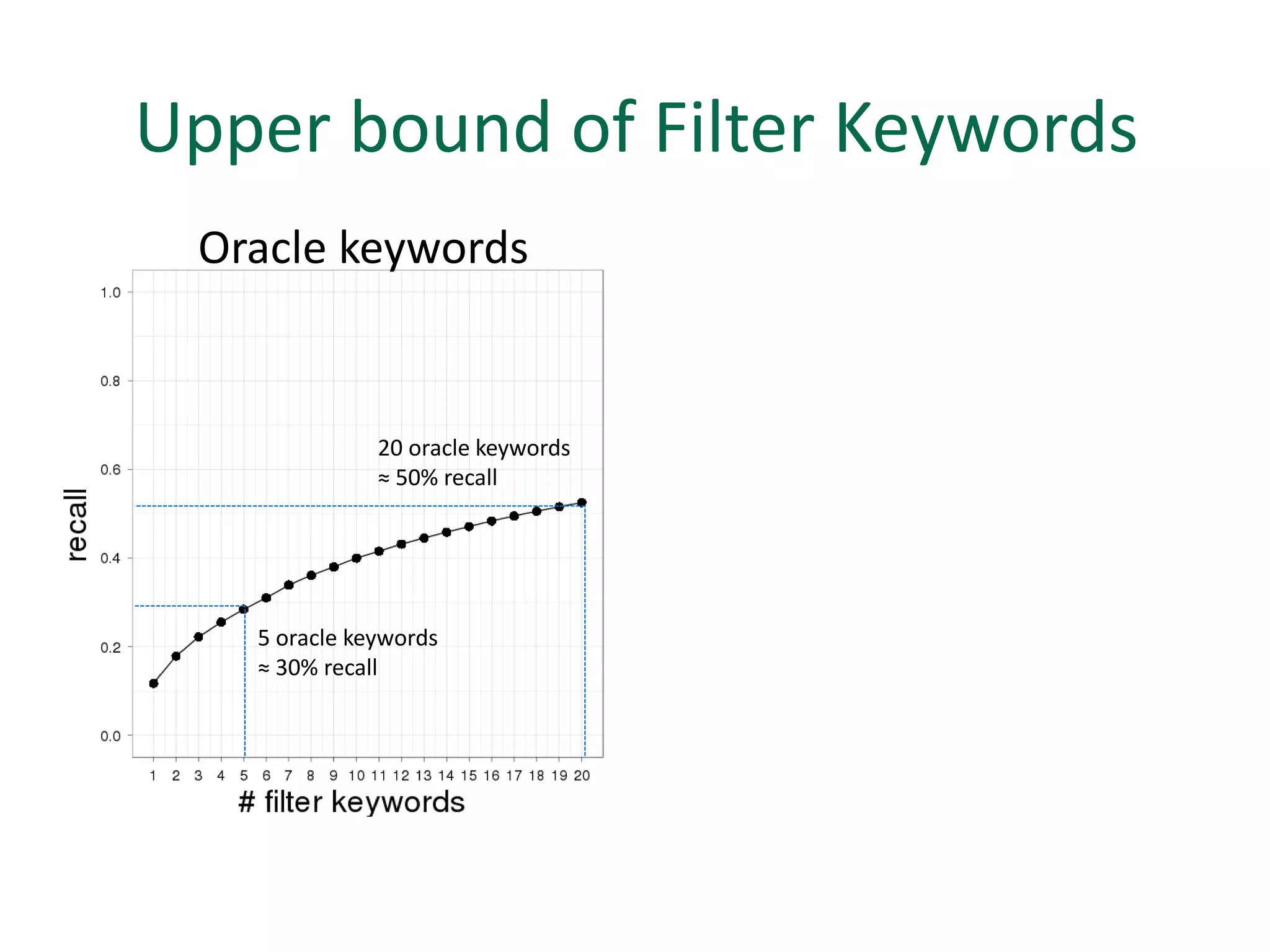Upper bound of Filter Keywords
 Oracle keywords


              20 oracle keywords
              ≈ 50% recall




   5 oracle keywords
   ≈ 30% recall
 